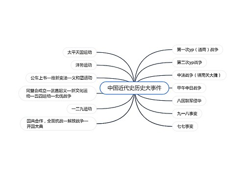 中国近代史历史大事件