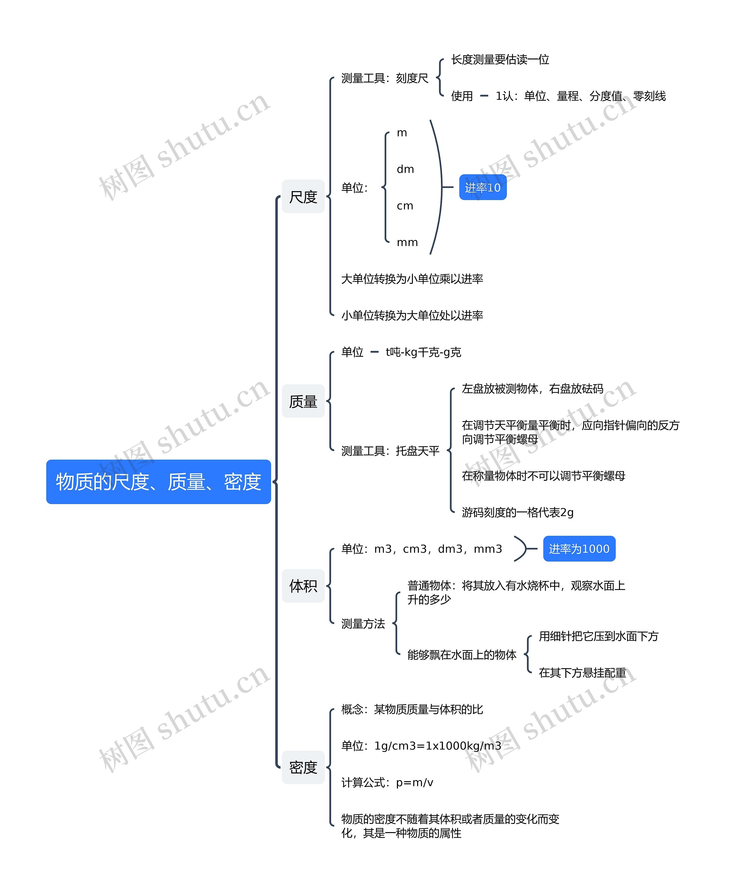 物质的尺度、质量、密度思维导图