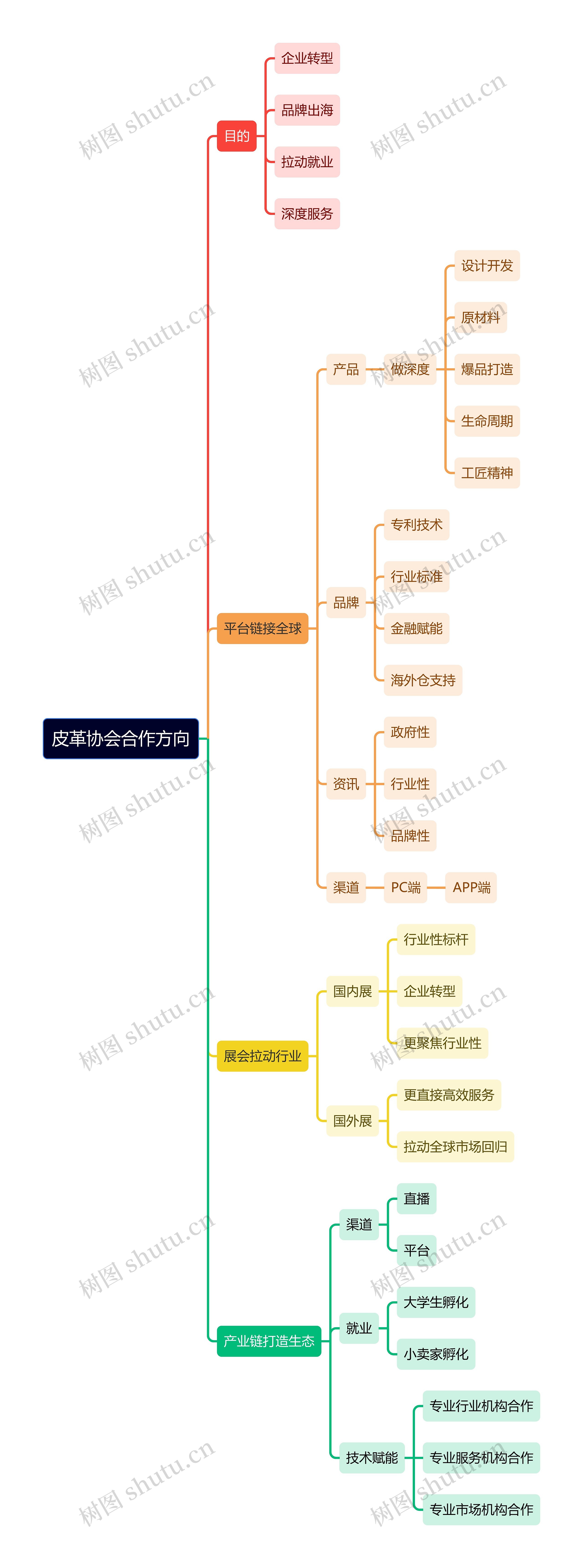 皮革协会合作方向思维导图