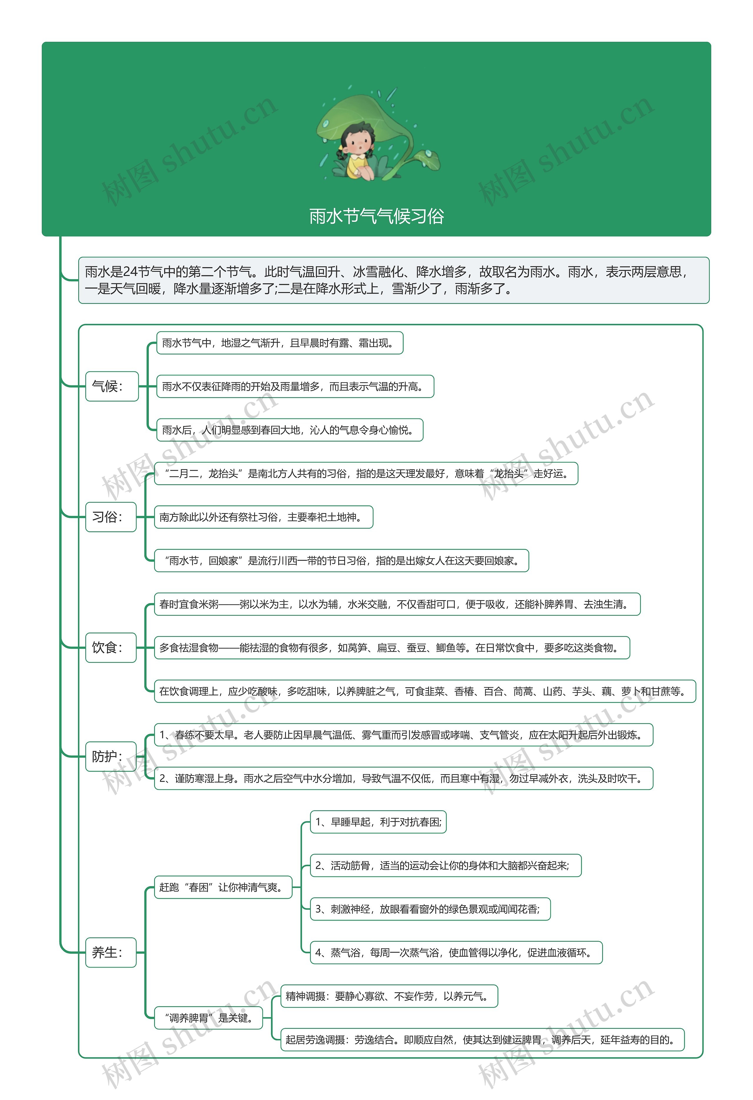 雨水节气气候习俗思维导图
