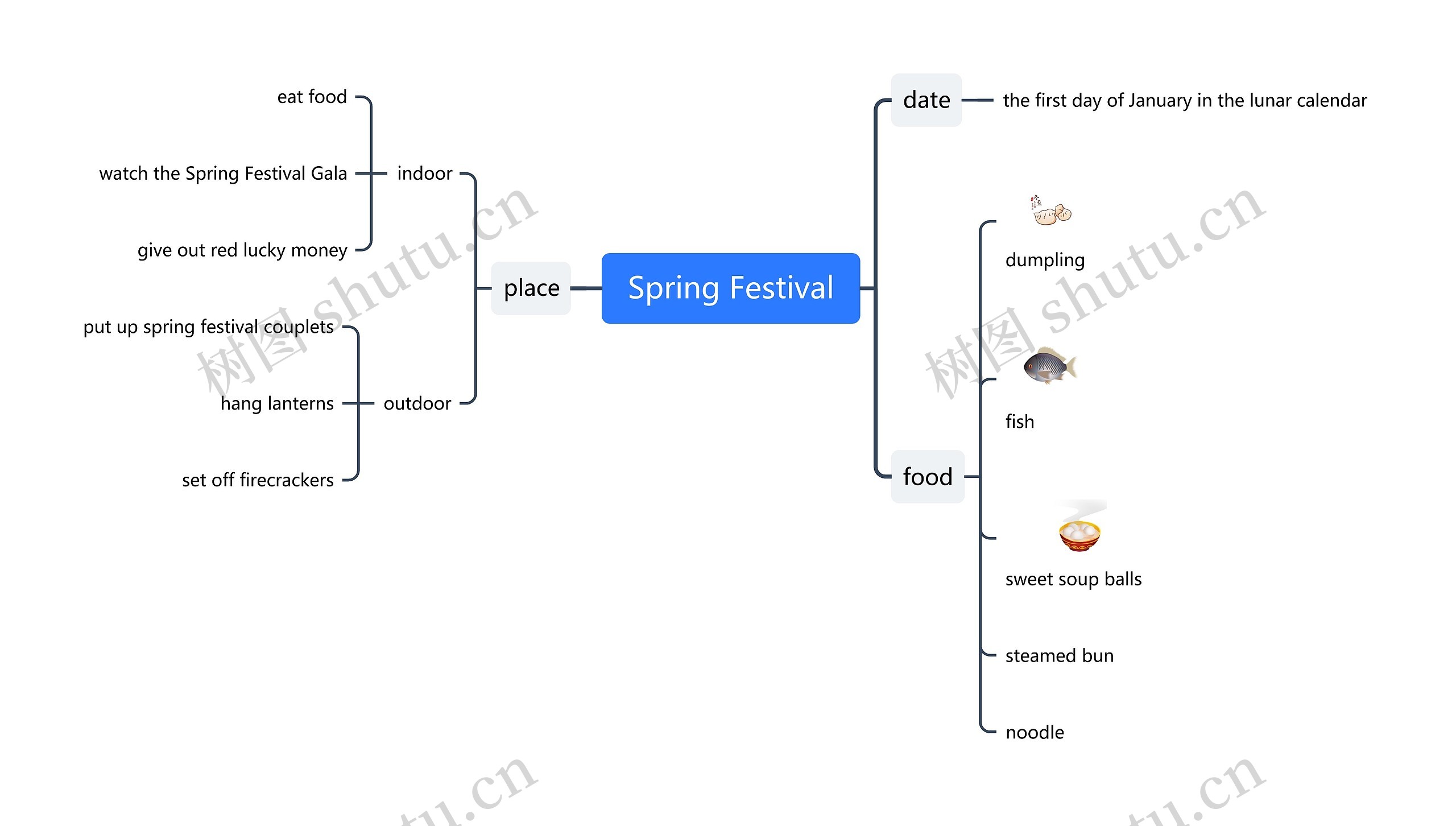 Spring Festival思维导图高清图 Spring Festival思维导图