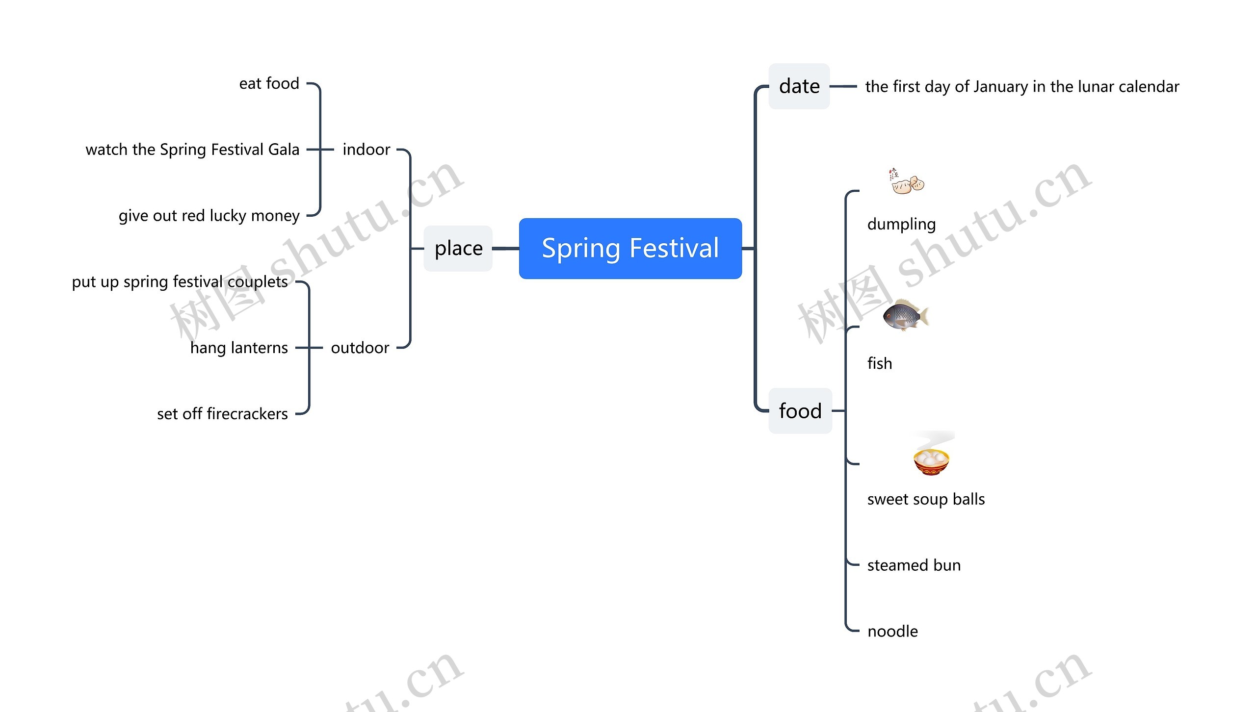 Spring Festival思维导图
