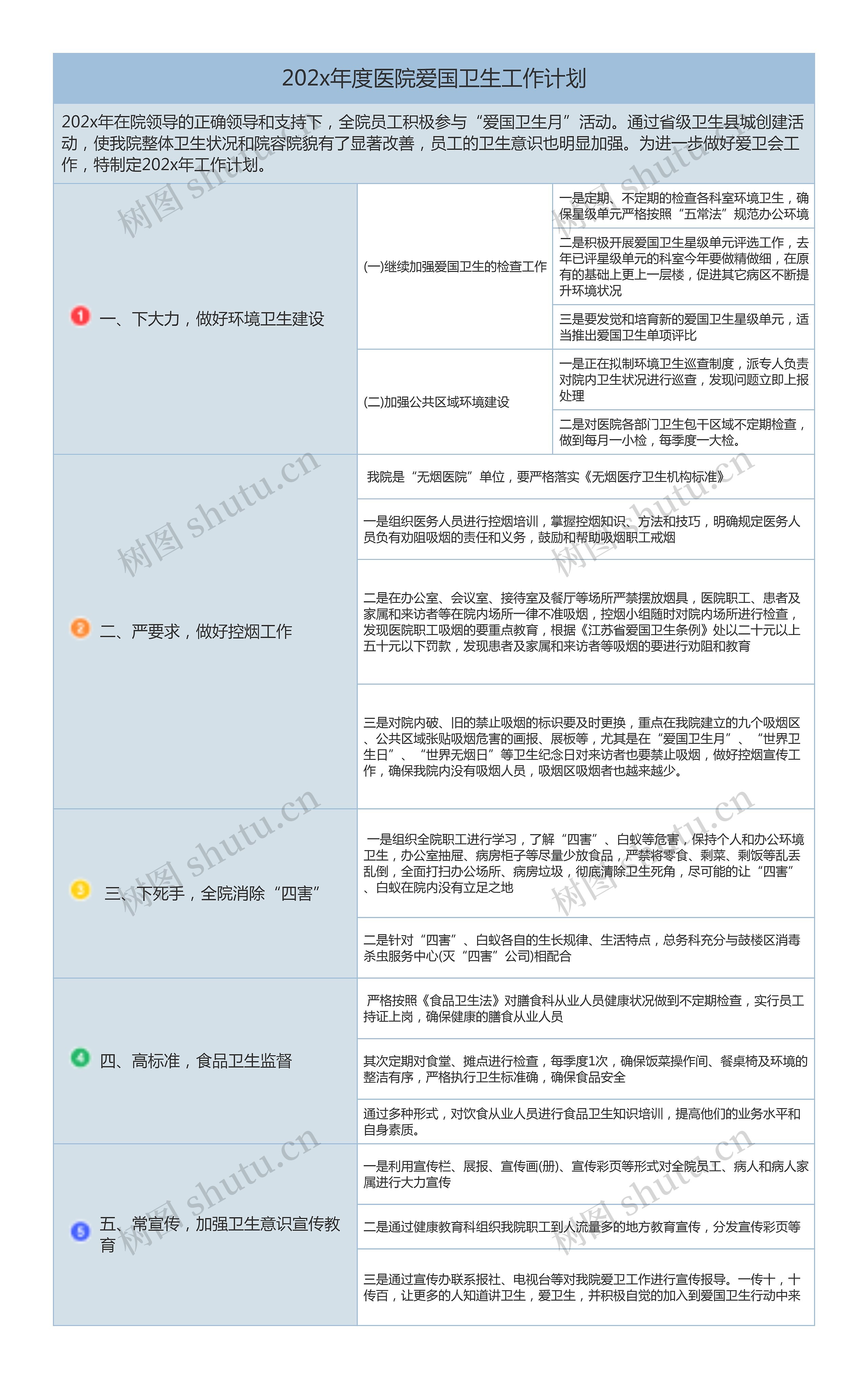 202x年度医院爱国卫生工作计划思维导图