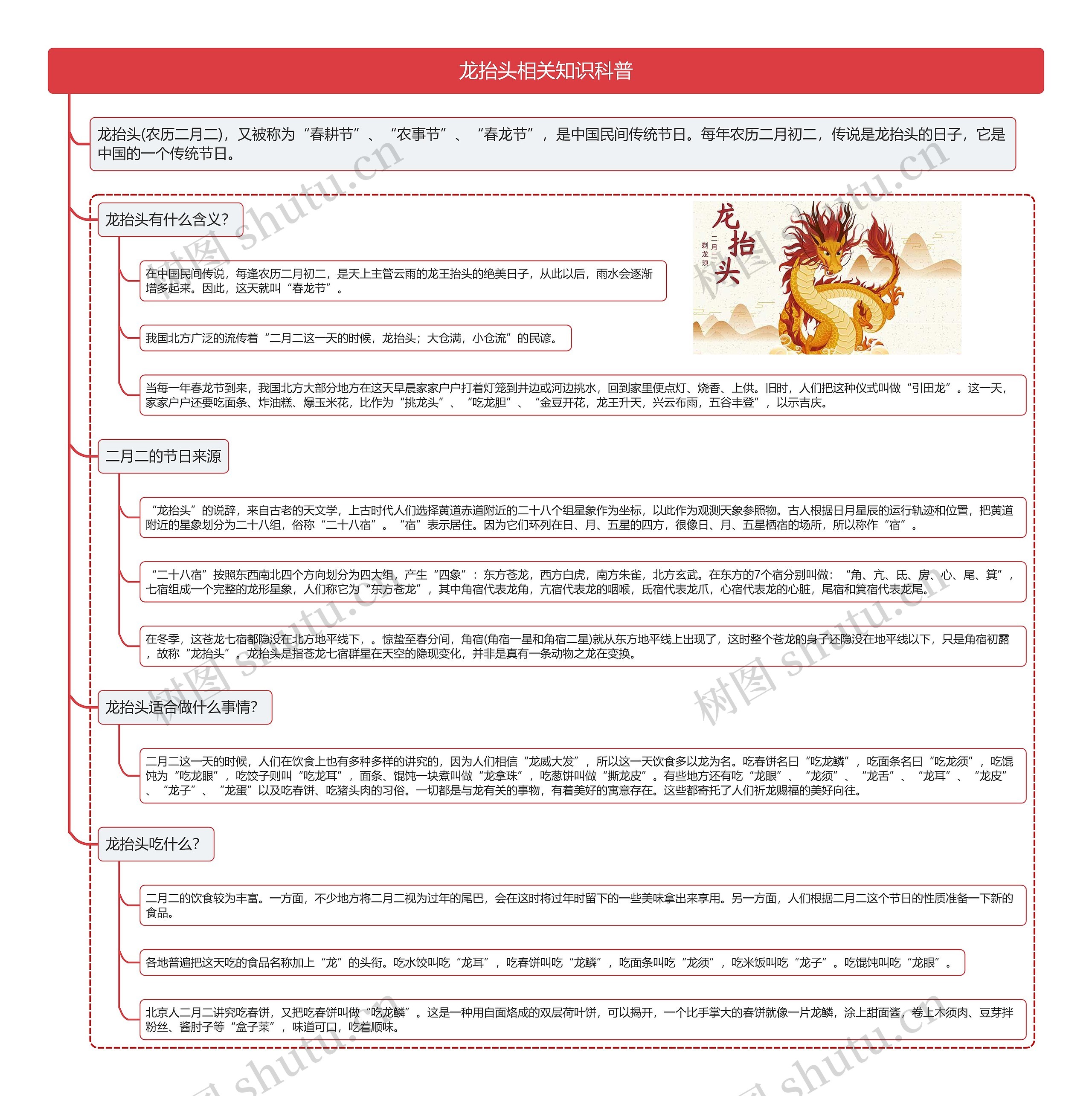 龙抬头相关知识科普思维导图