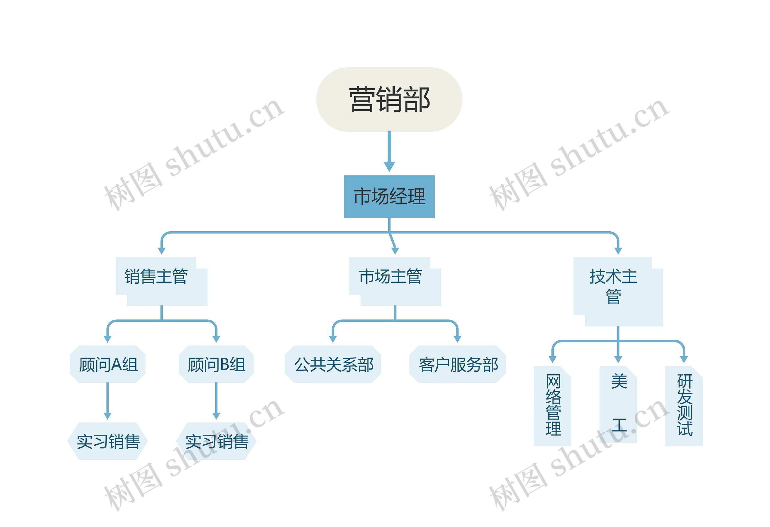 房地产营销部组织结构图YH