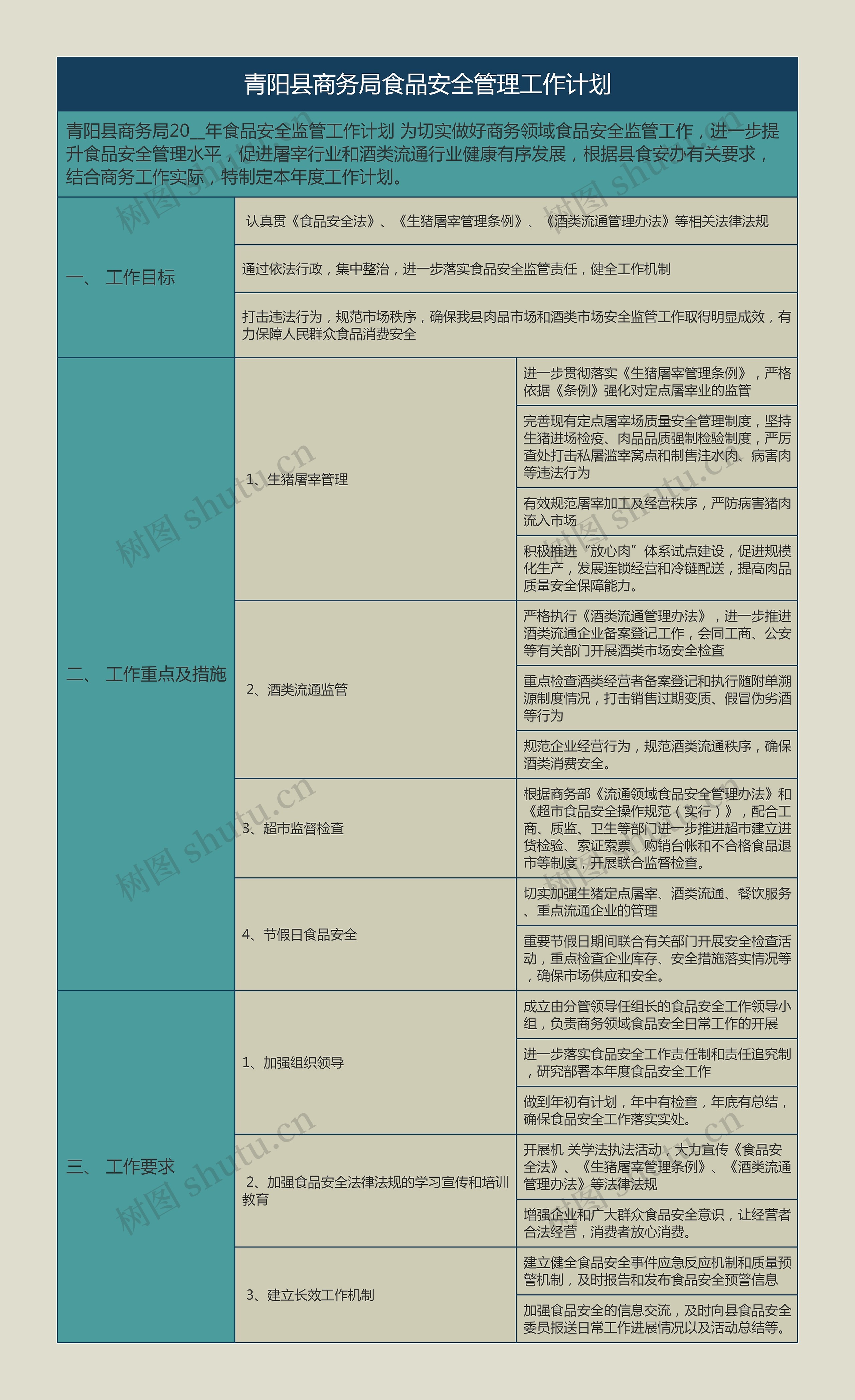 青阳县商务局食品安全管理工作计划思维导图