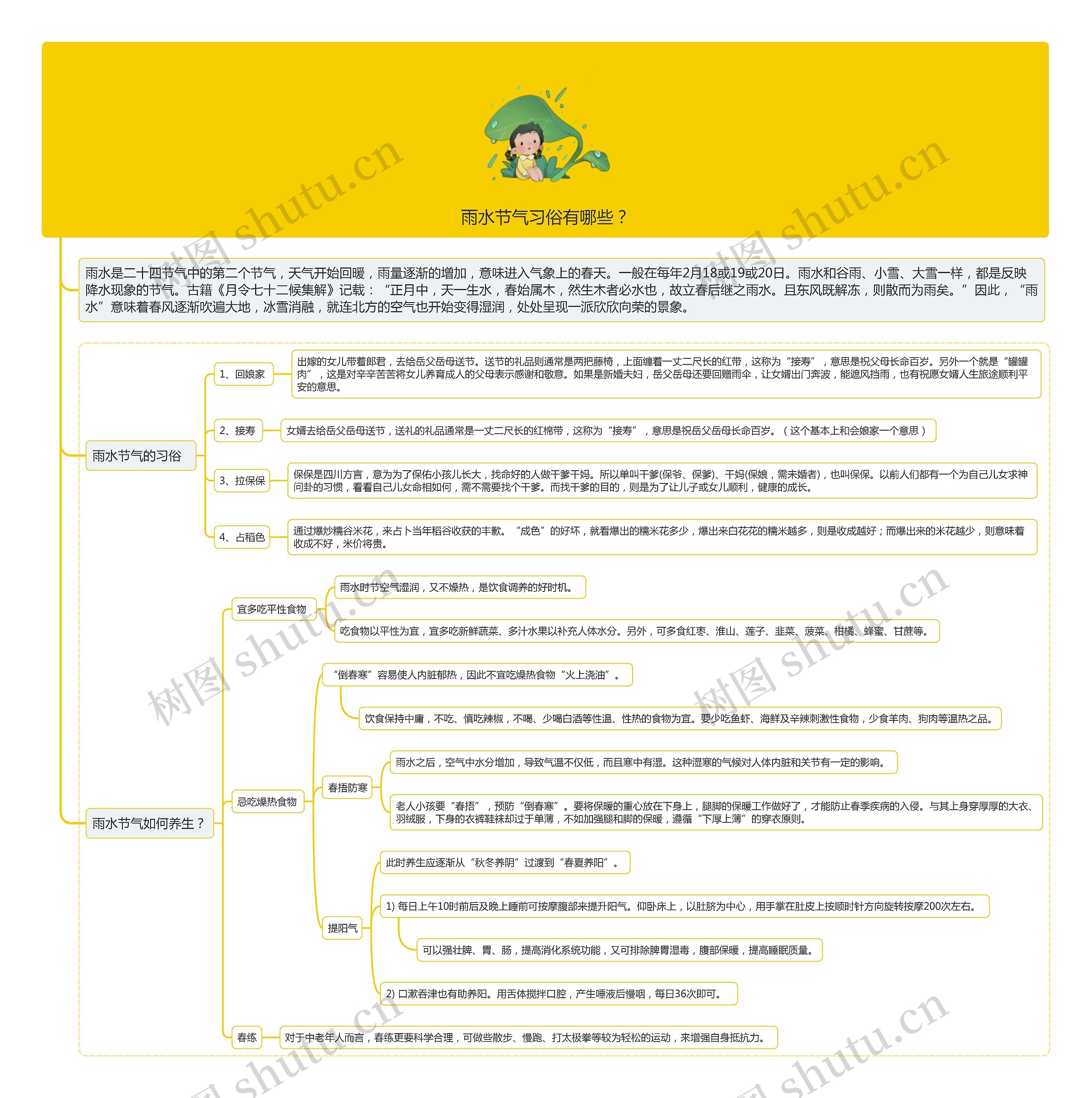 雨水节气习俗思维导图