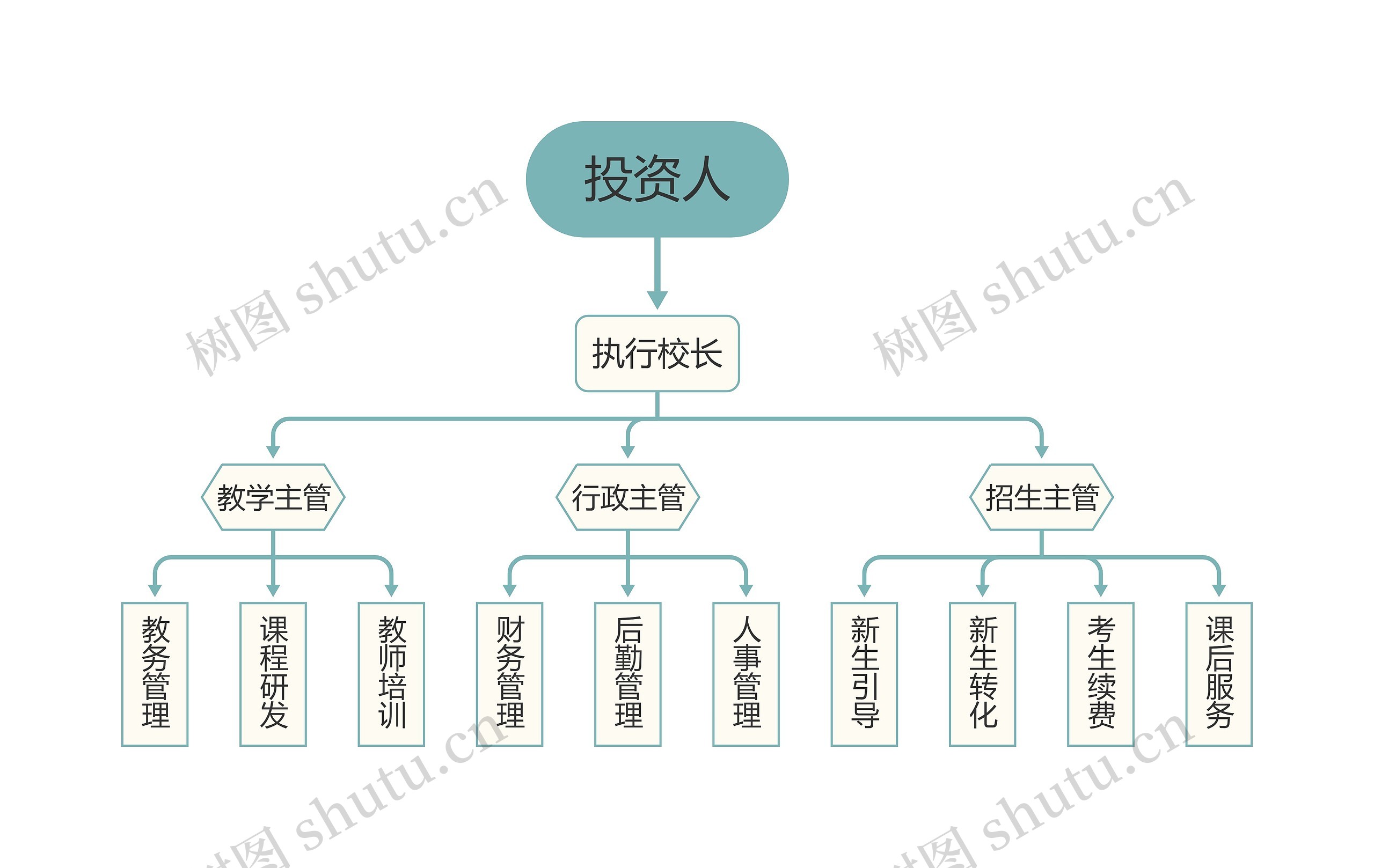 少儿美术机构人员组织结构图YH思维导图高清图 少儿美术机构人员组织结构图YH思维导图