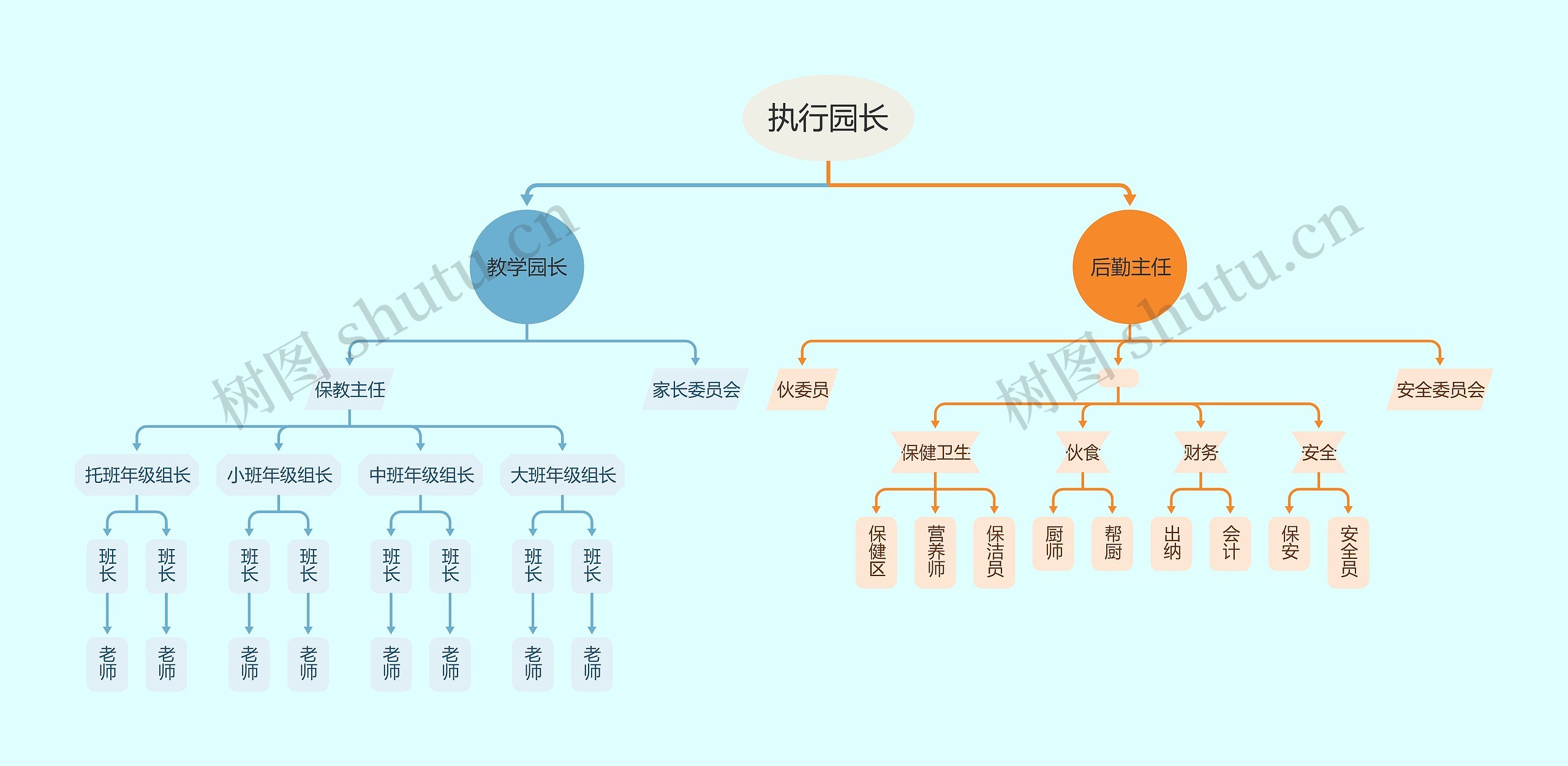 育儿园管理组织结构图YH思维导图