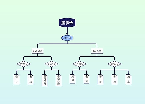 软件公司行业组织架构图YH