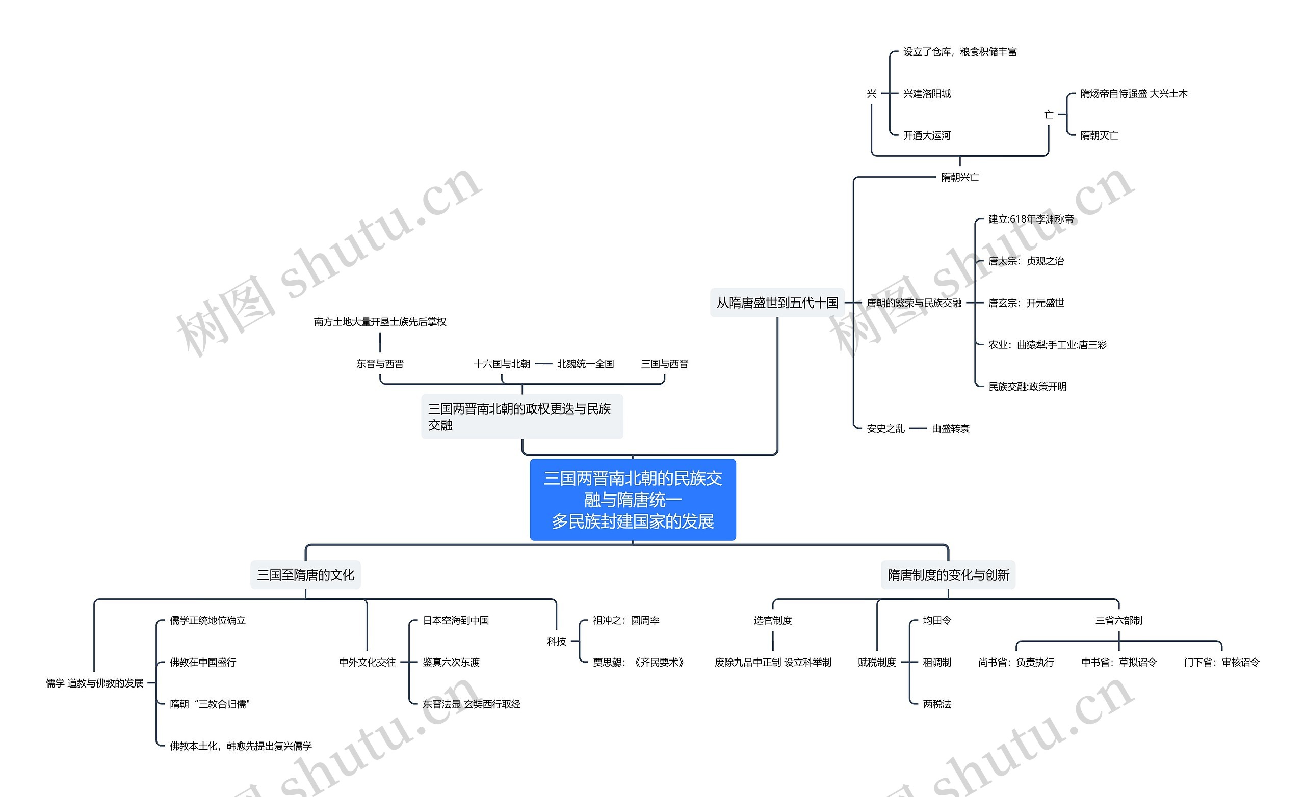 三国两晋南北朝的民族交融与隋唐统一多民族封建国家的发展思维导图