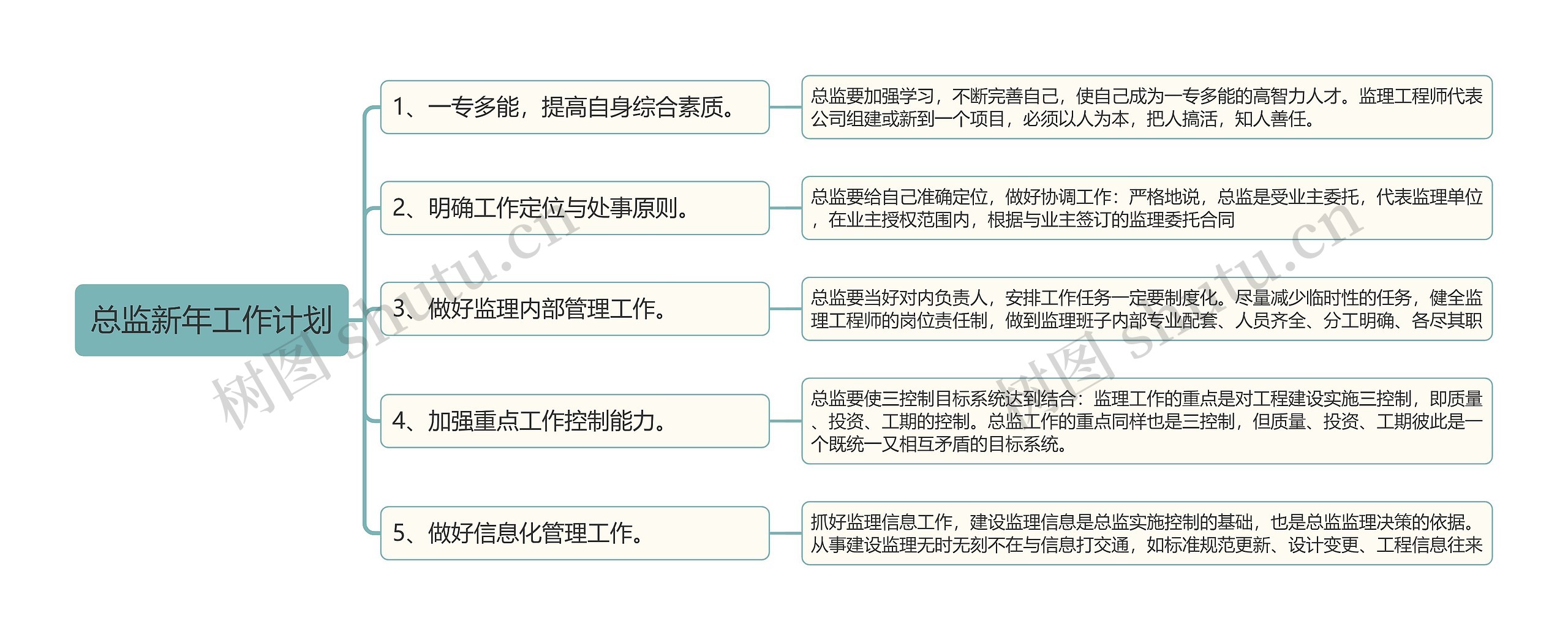 总监新年工作计划思维导图