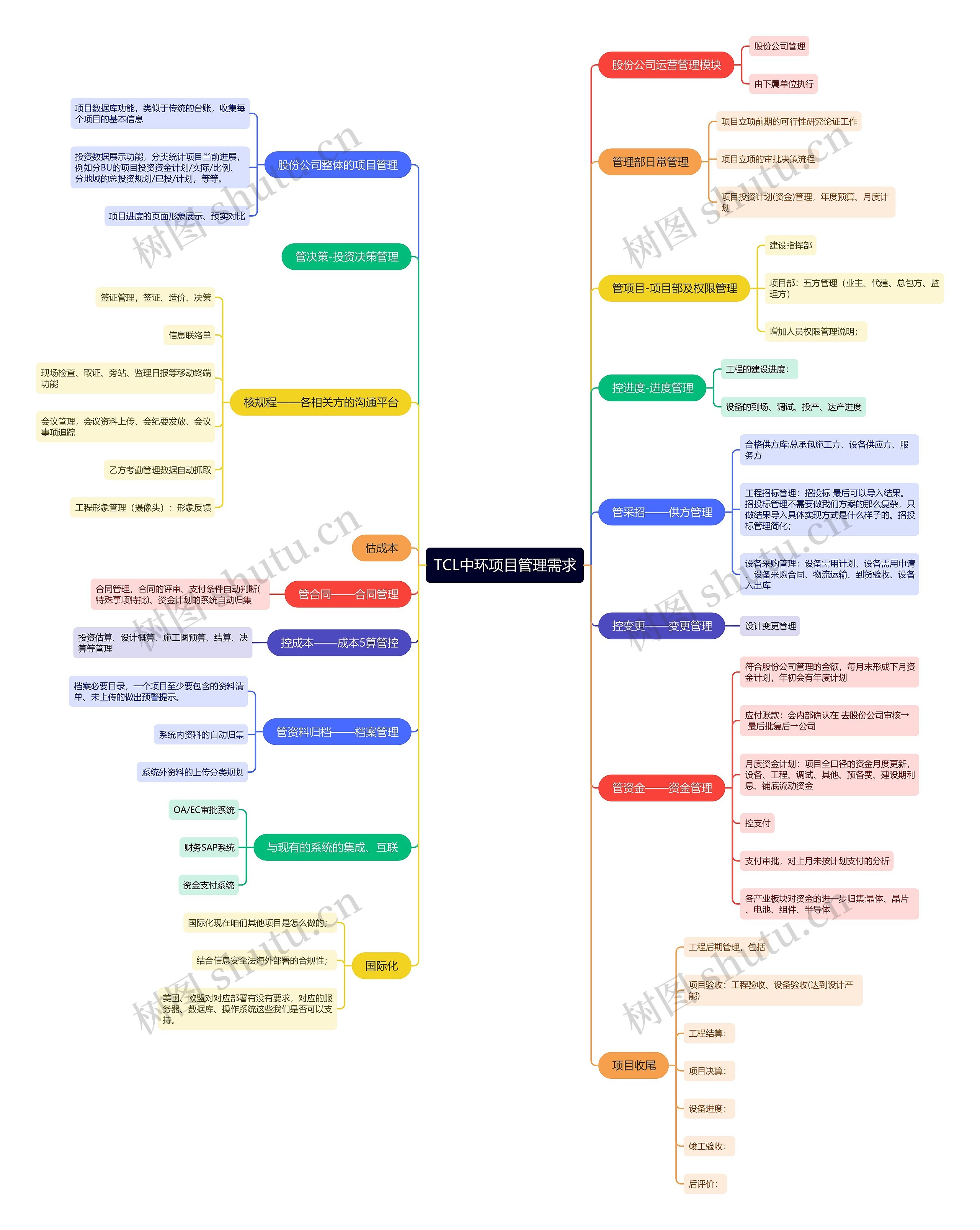 TCL中环项目管理需求思维导图