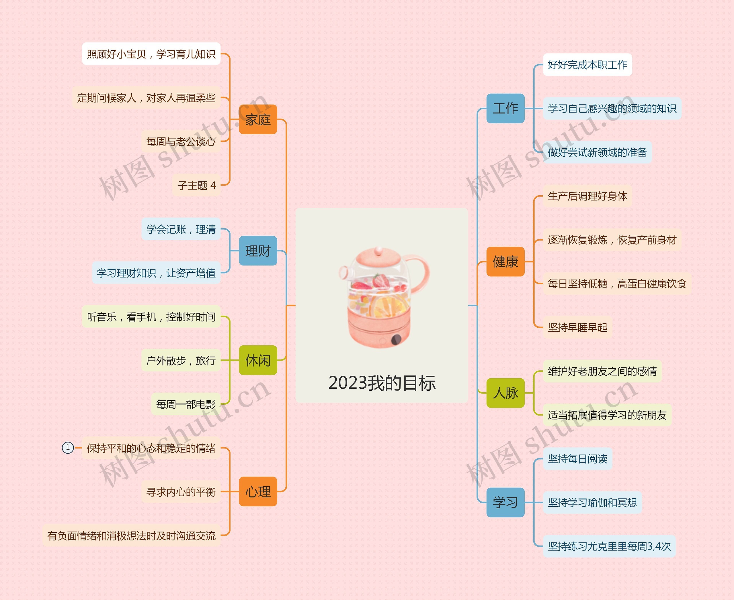 2023我的目标YH思维导图