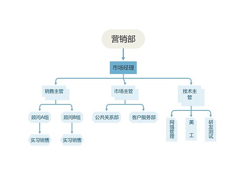 房地产营销部组织结构图YH