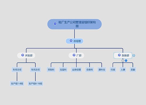 ﻿鞋厂生产公司管理层组织架构图XCF