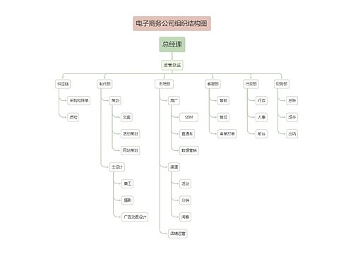 电子商务公司组织结构图YH