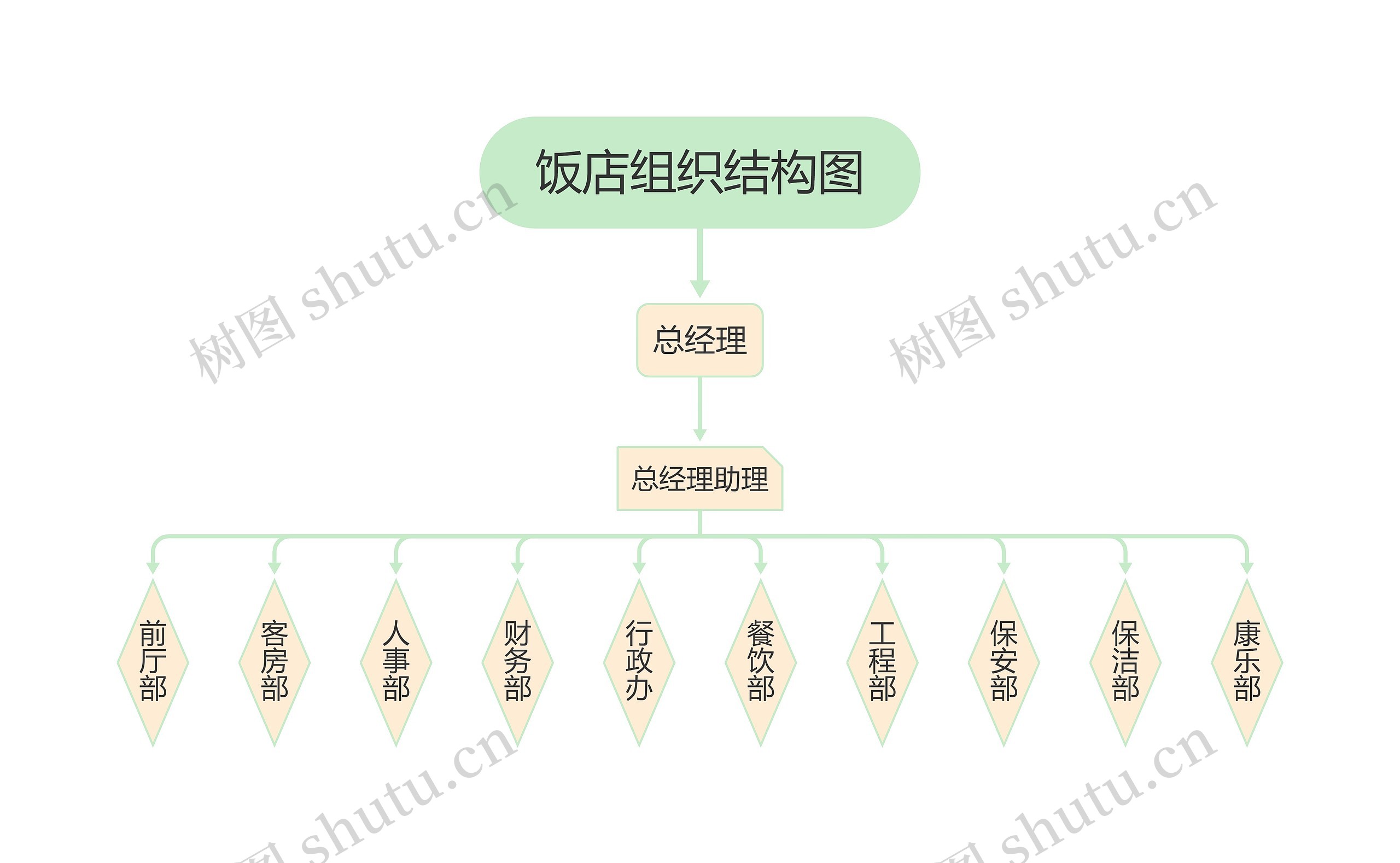 饭店组织结构图YH