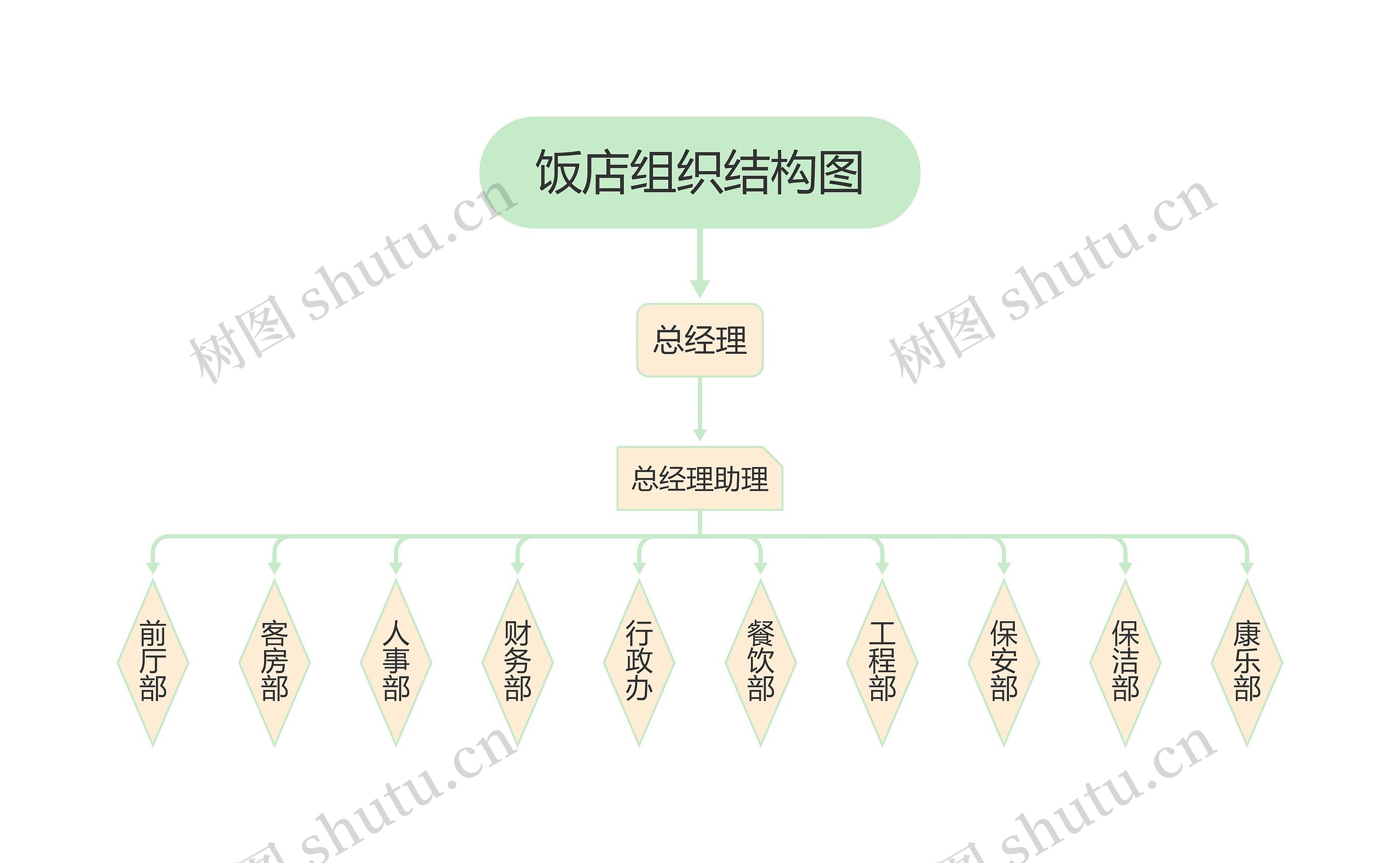 饭店组织结构图YH思维导图高清图 饭店组织结构图YH思维导图