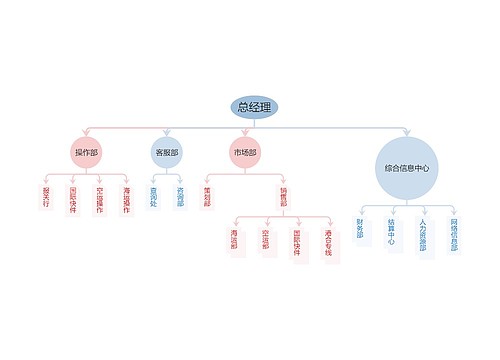 物流组织结构图YH