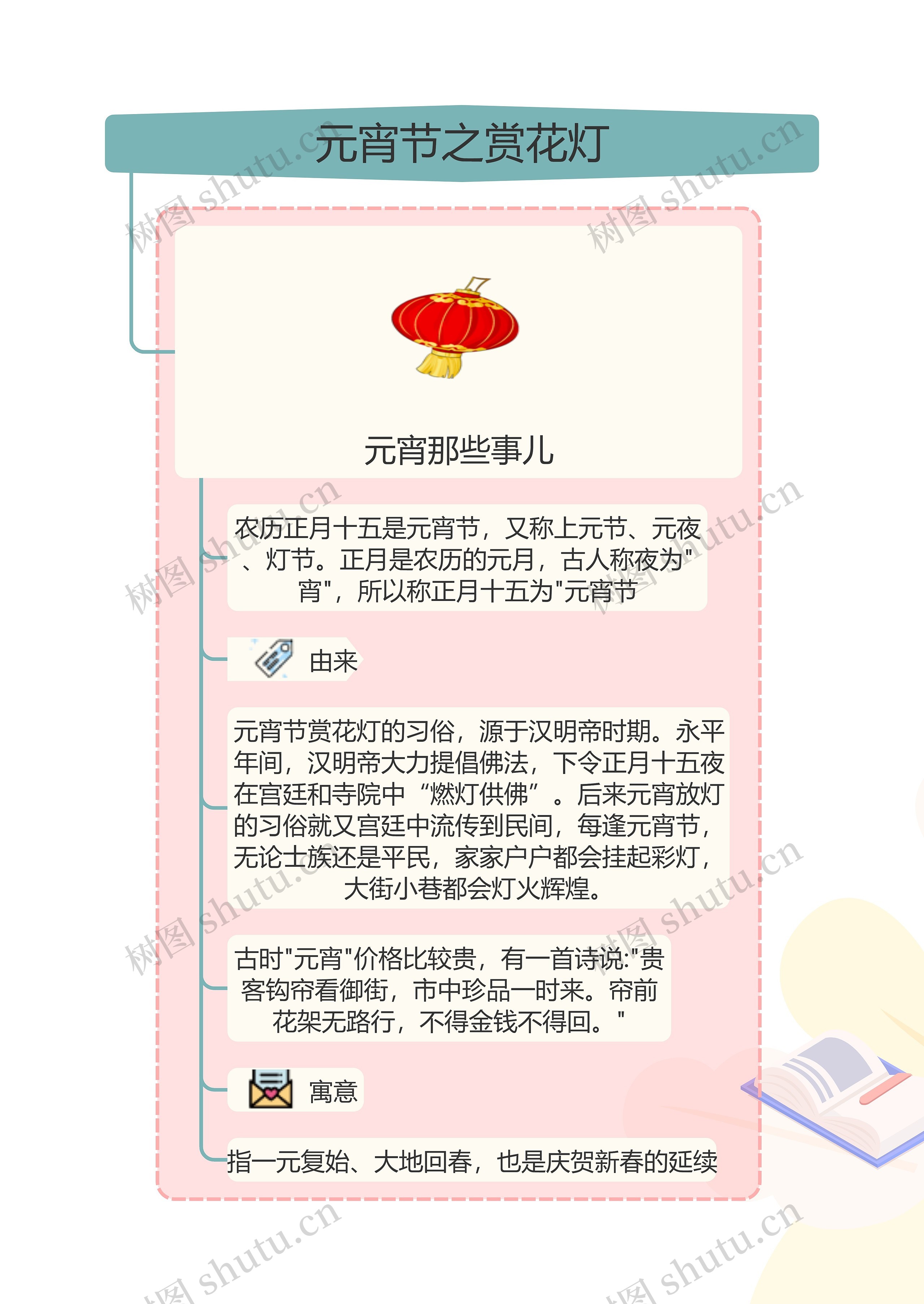 元宵节之赏花灯YH思维导图高清图 元宵节之赏花灯YH思维导图