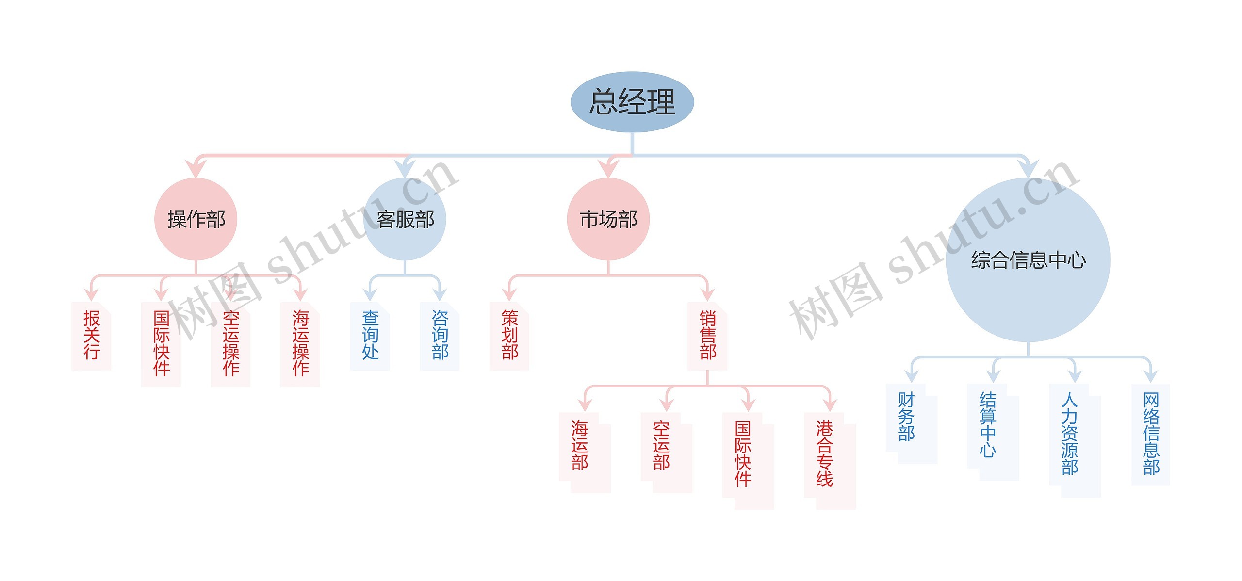 物流组织结构图YH