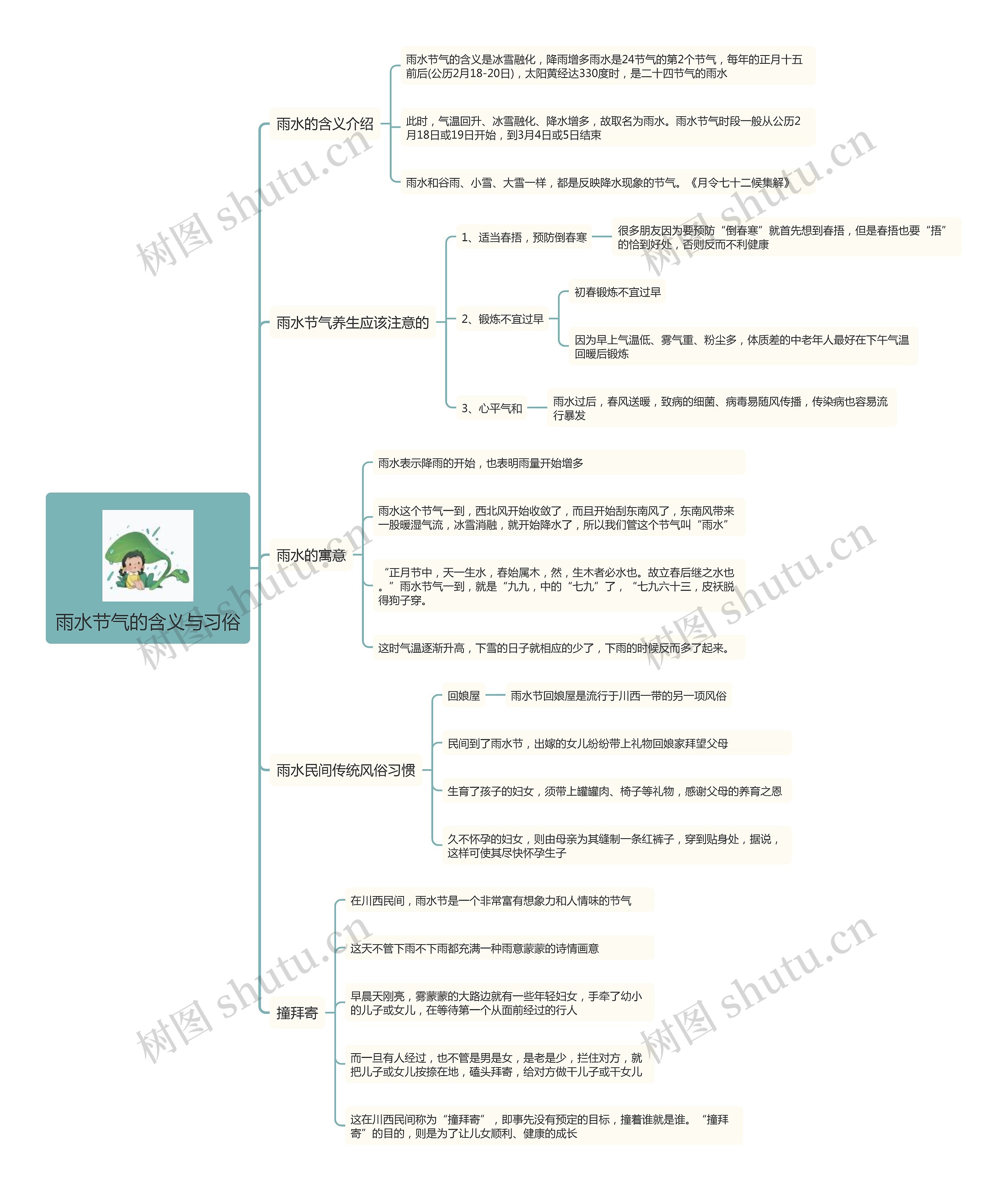 雨水节气的含义与习俗思维导图