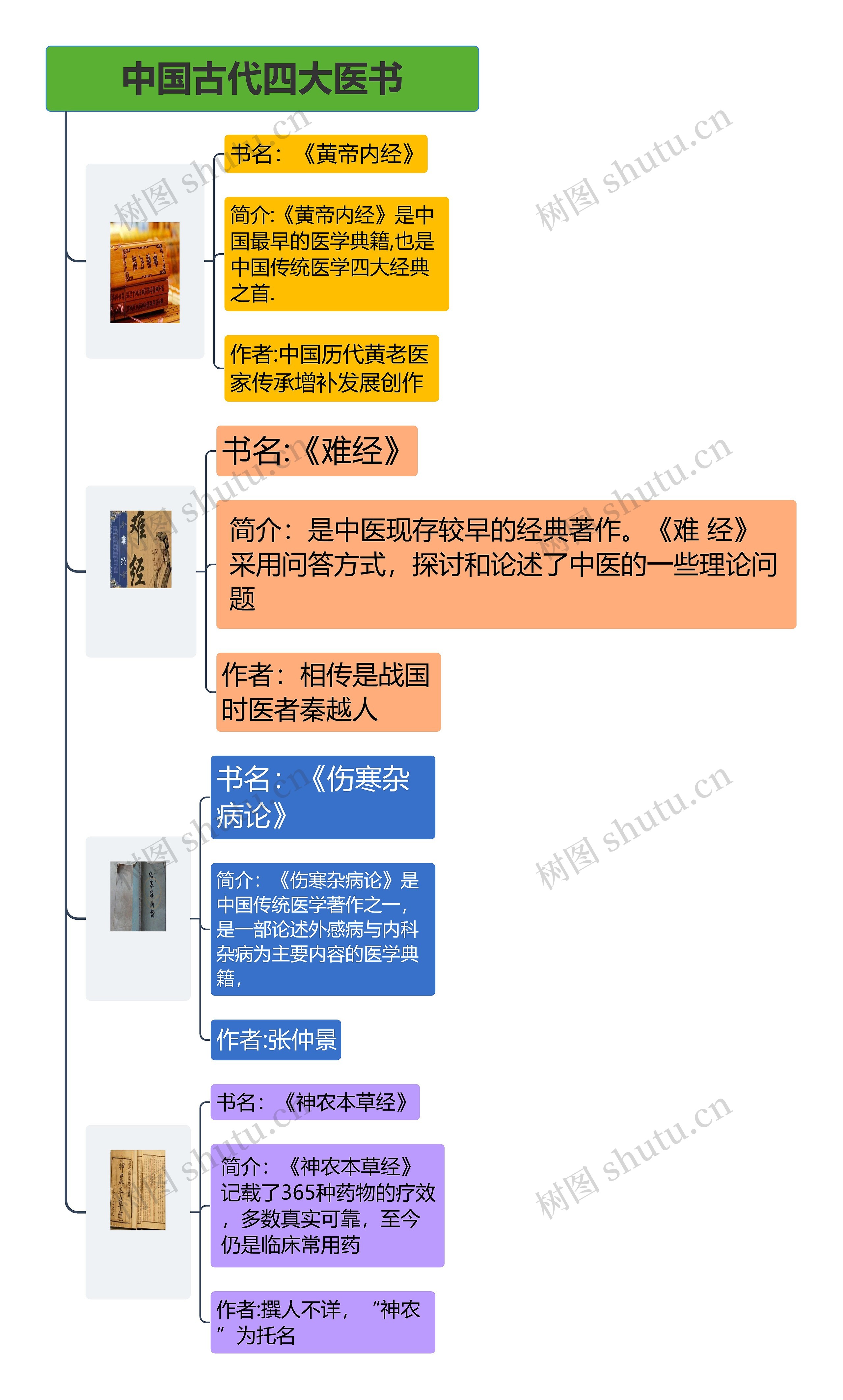 中国古代四大医书思维导图