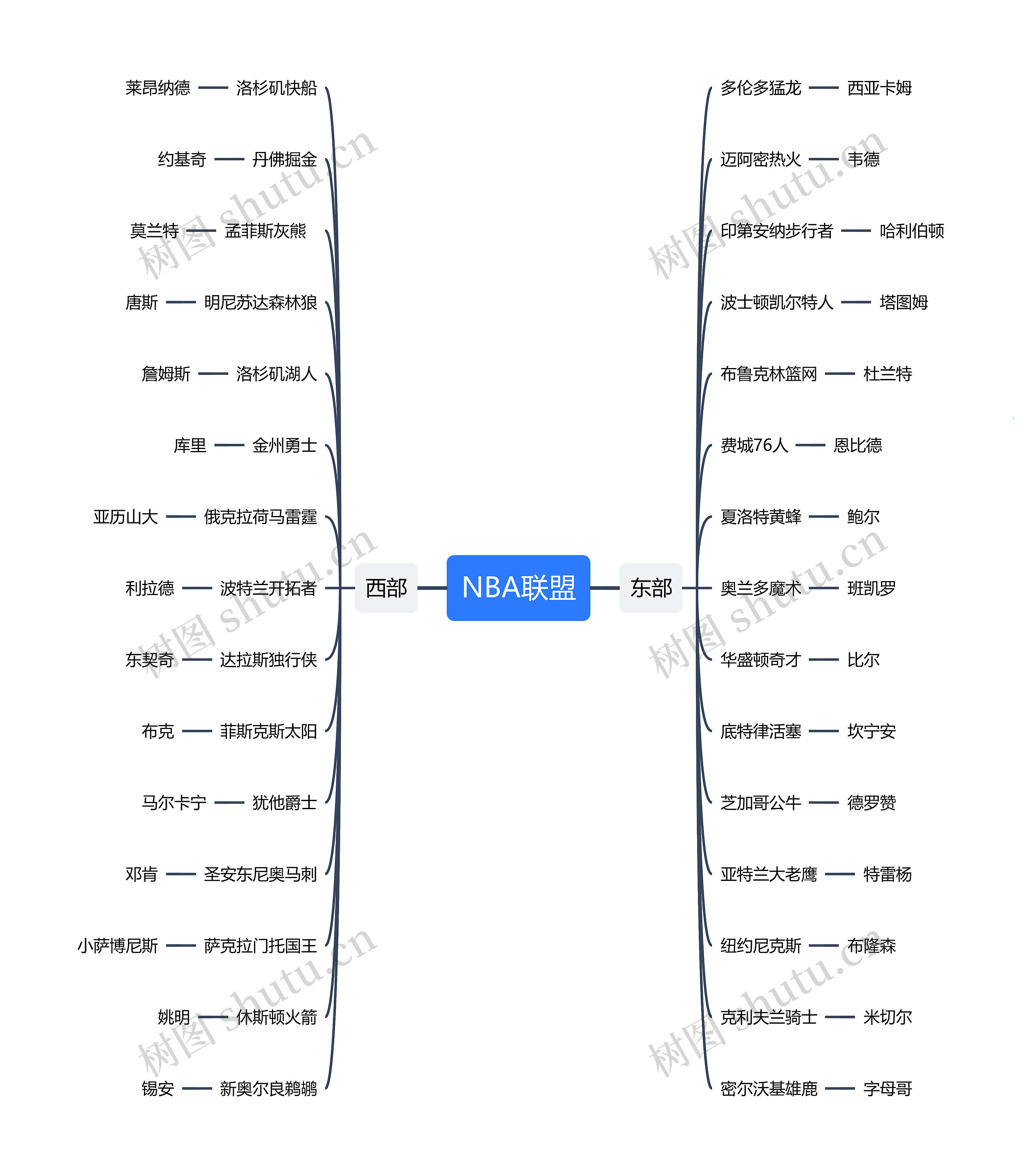 ﻿NBA联盟