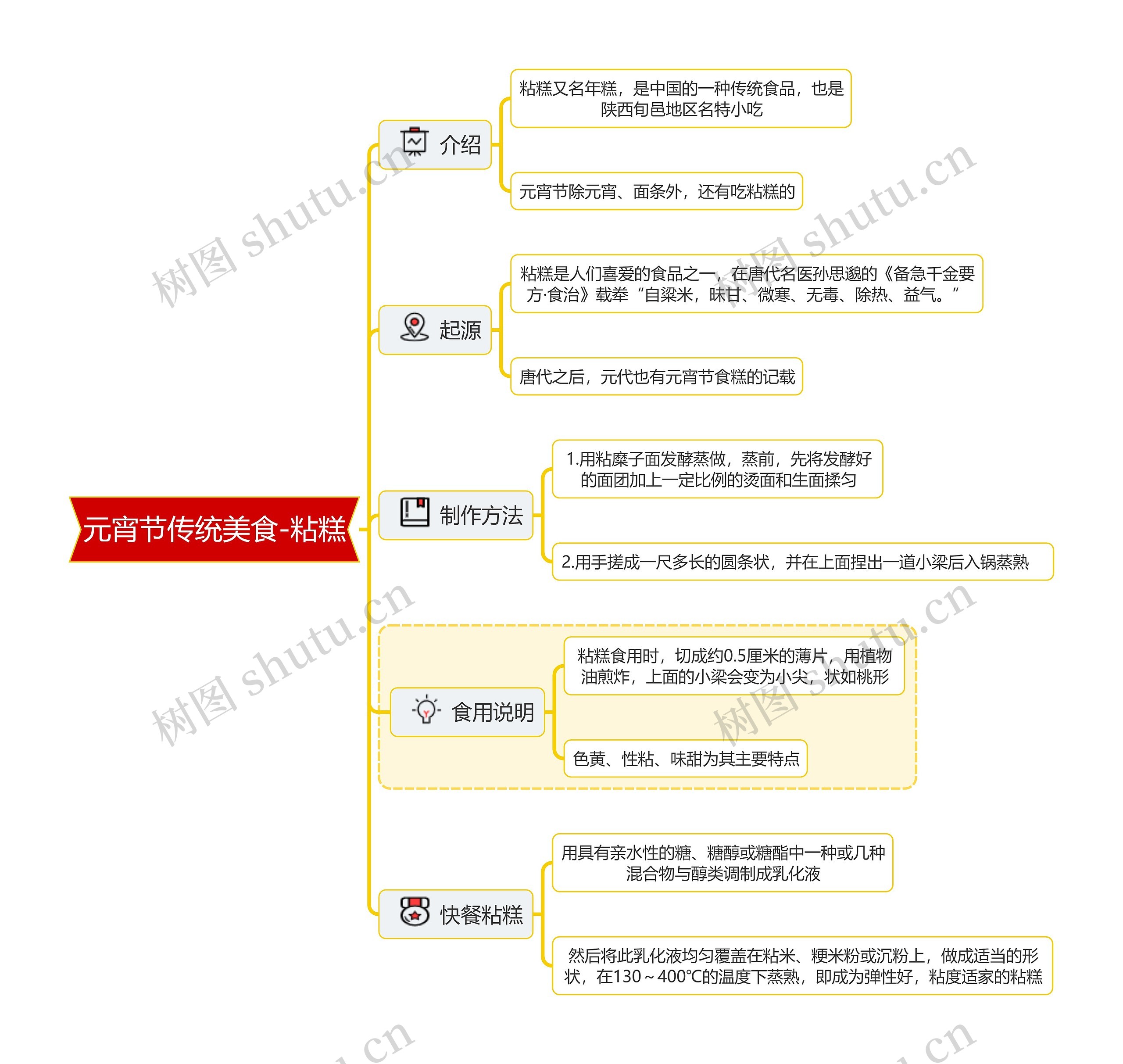 元宵节传统美食-粘糕思维导图