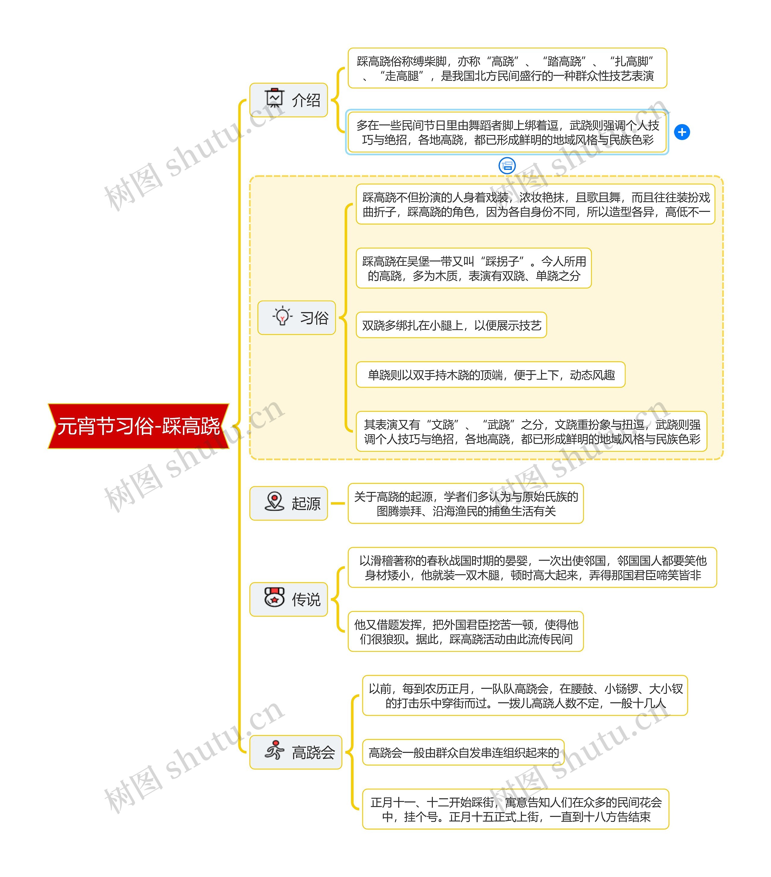 元宵节习俗-踩高跷思维导图