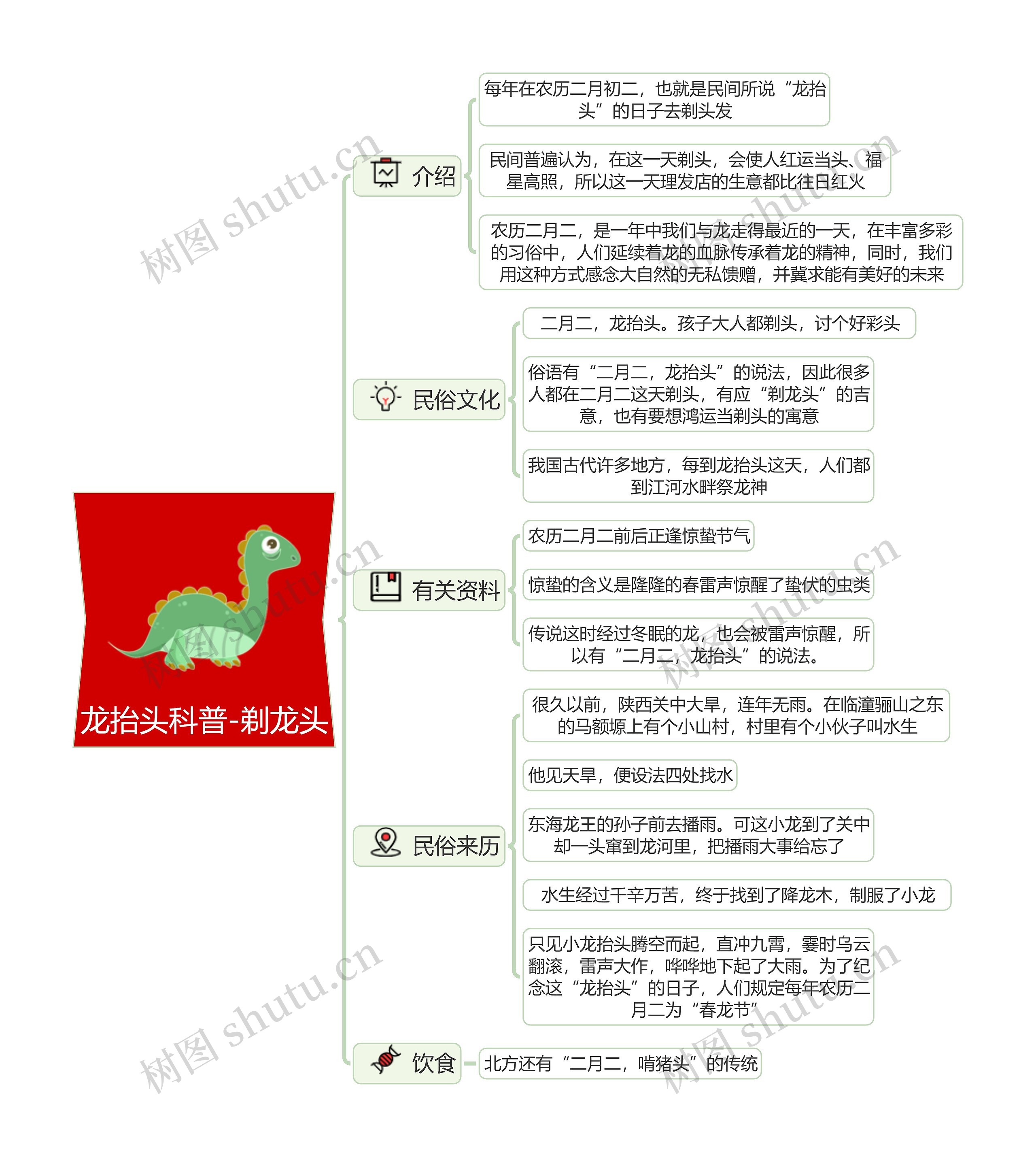 龙抬头科普-剃龙头思维导图