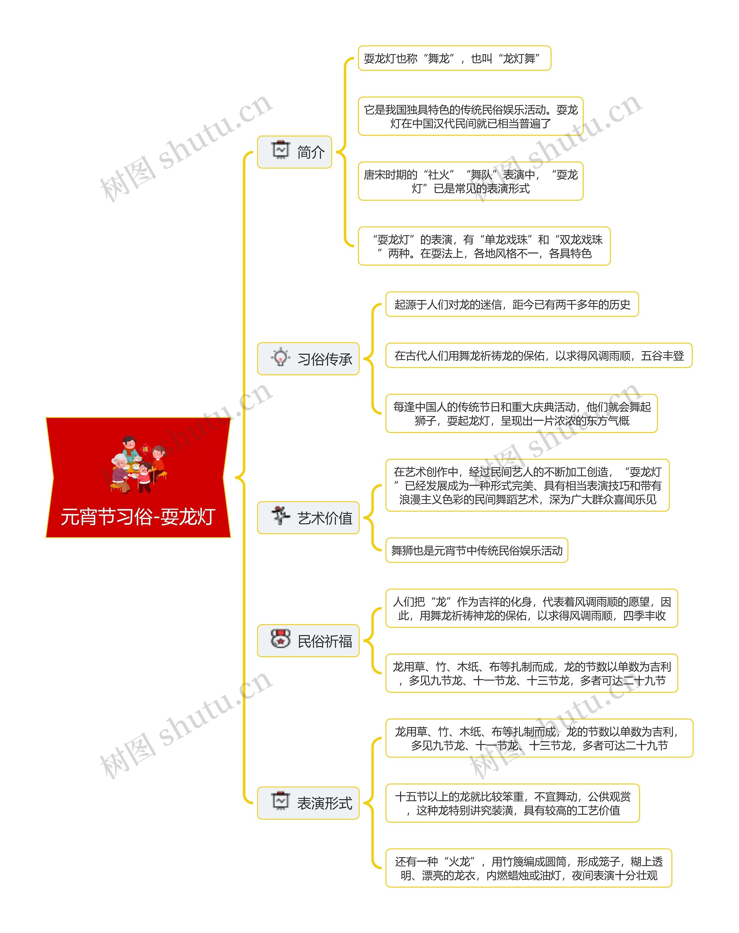 元宵节习俗-耍龙灯思维导图