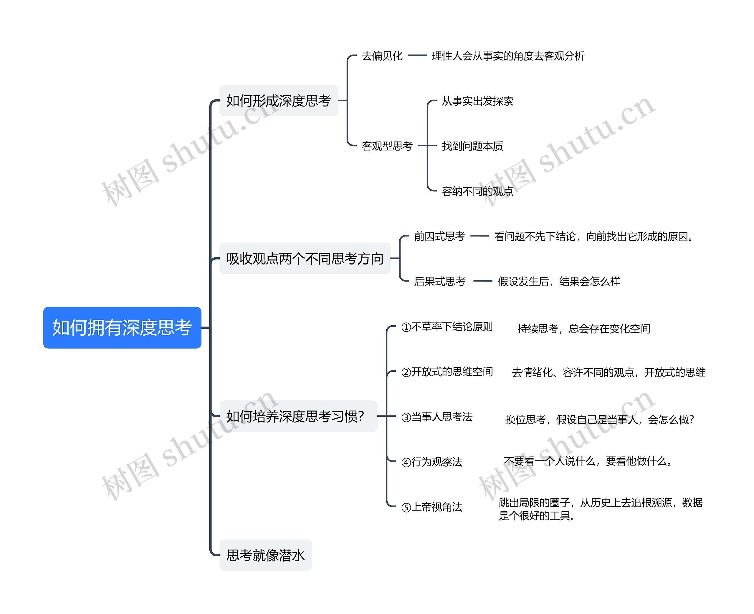 如何拥有深度思考思维导图