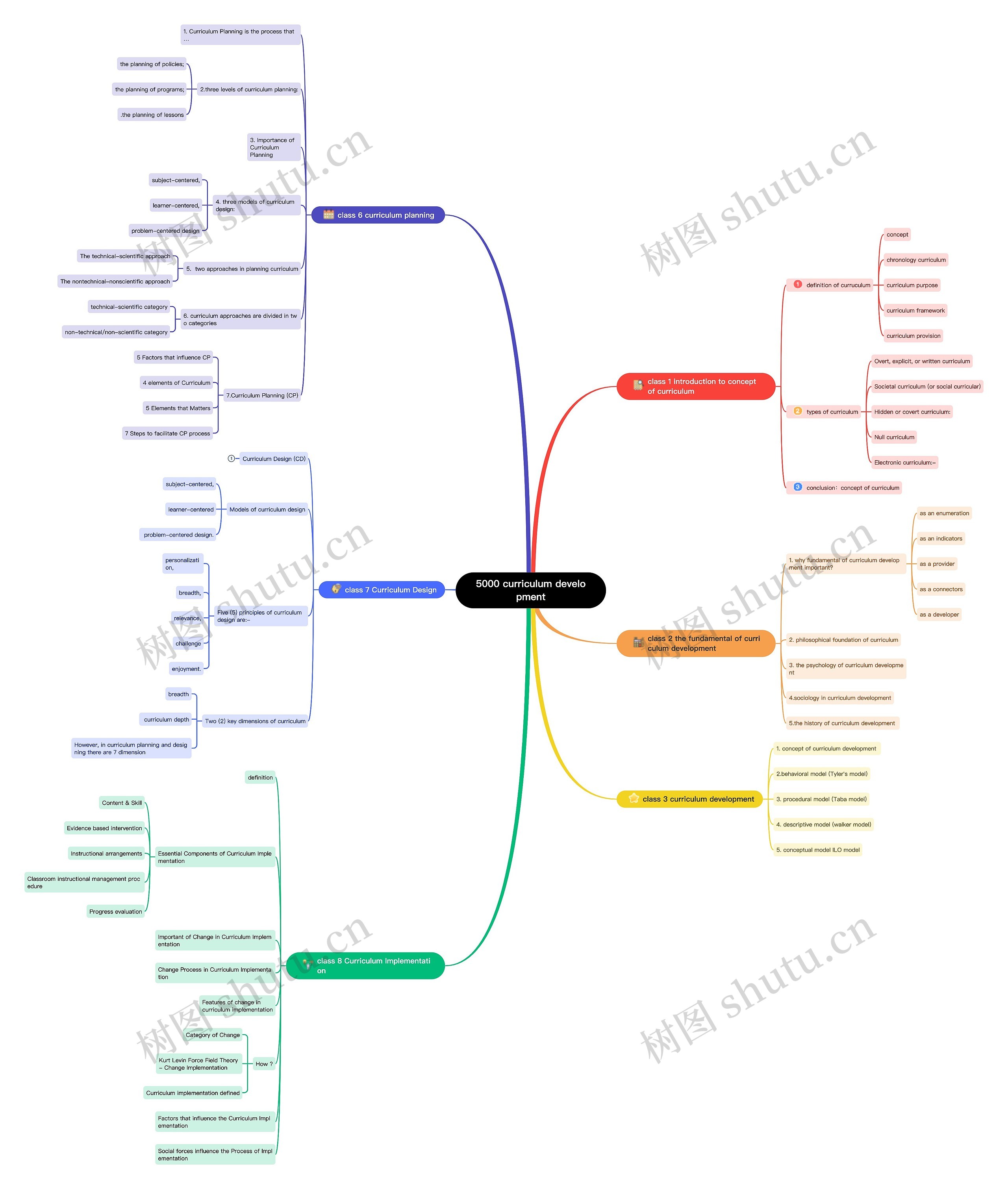 curriculum development思维导图