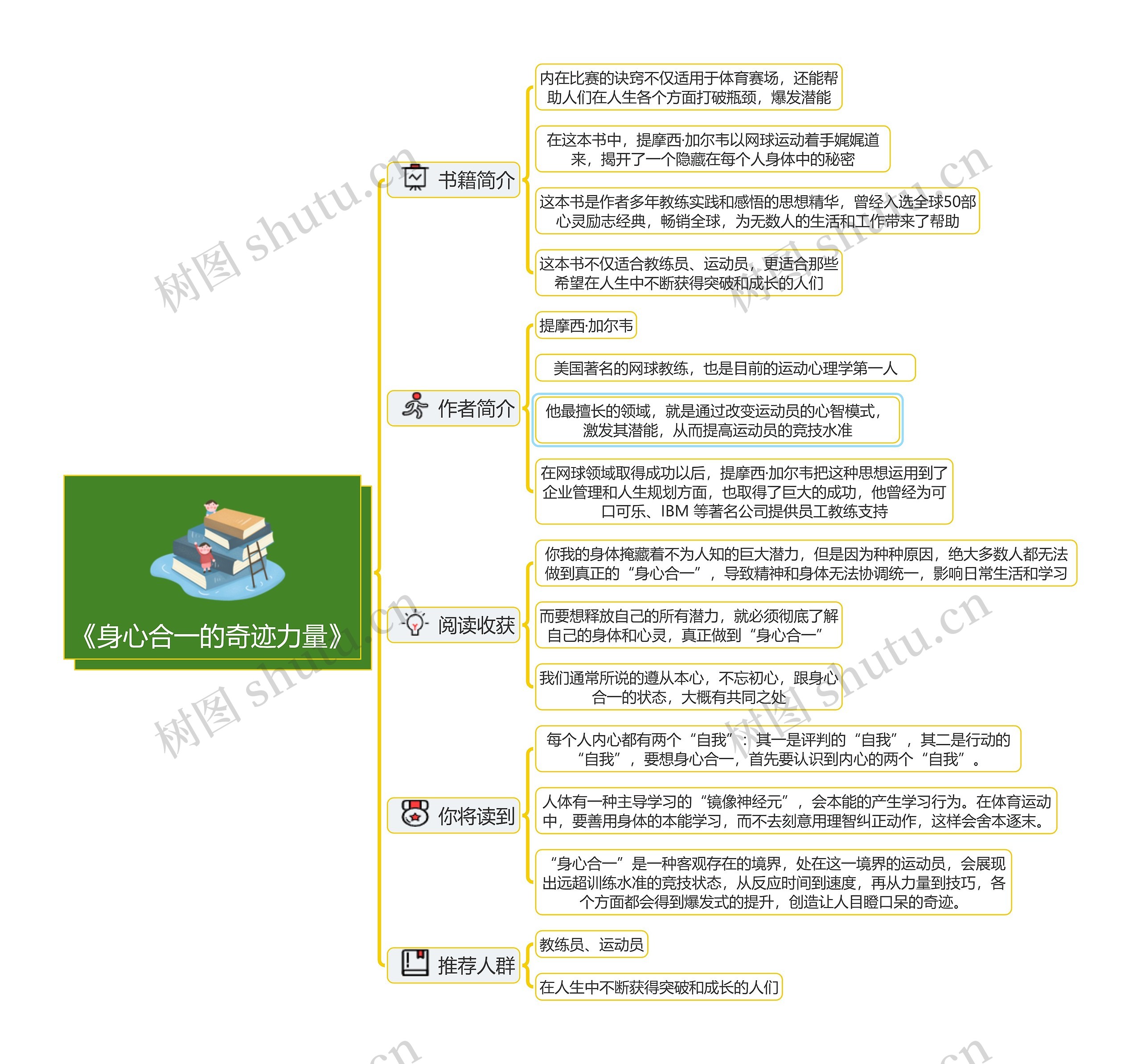 《身心合一的奇迹力量》读书笔记思维导图