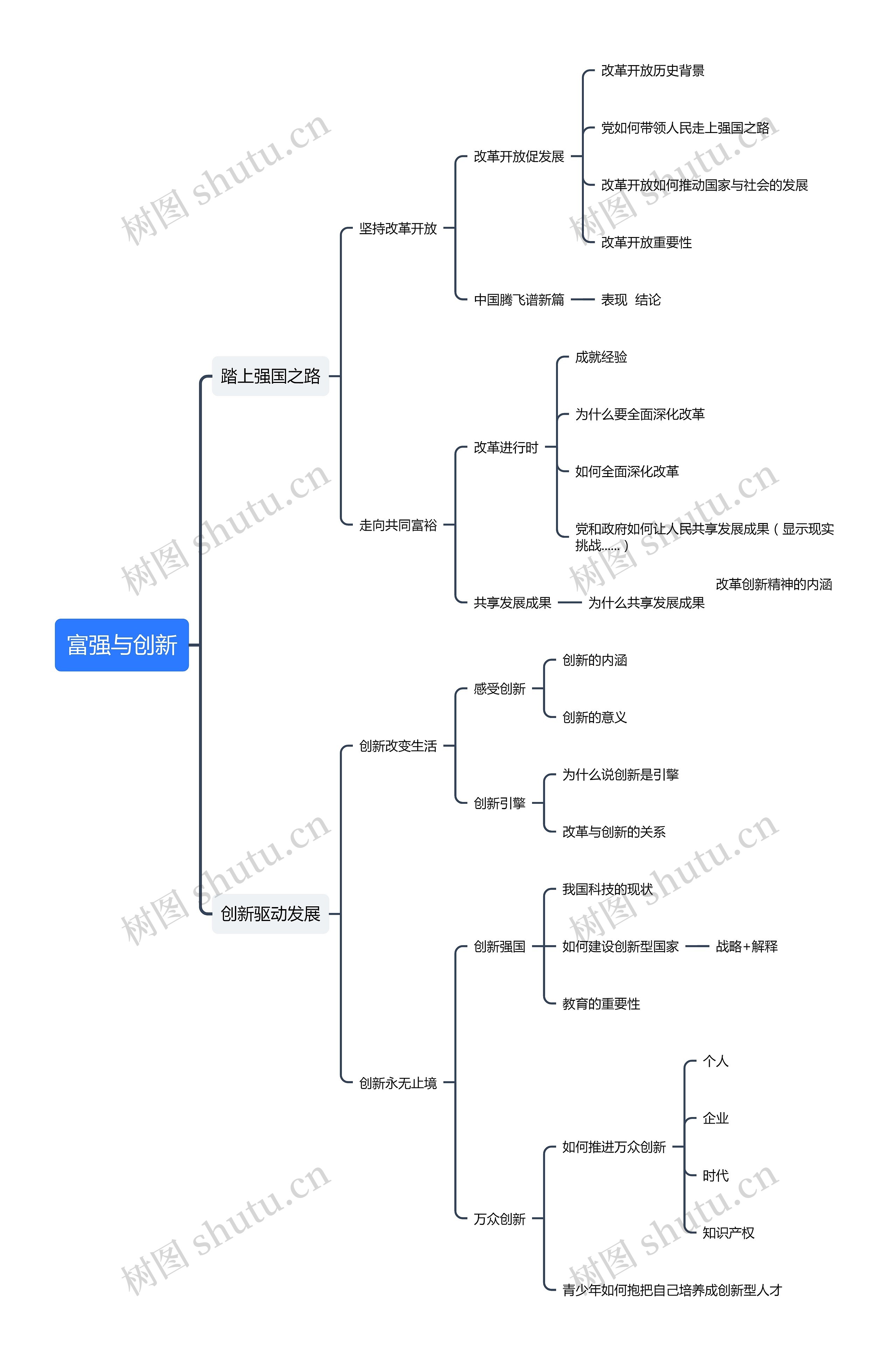 富强与创新思维导图高清图 富强与创新思维导图