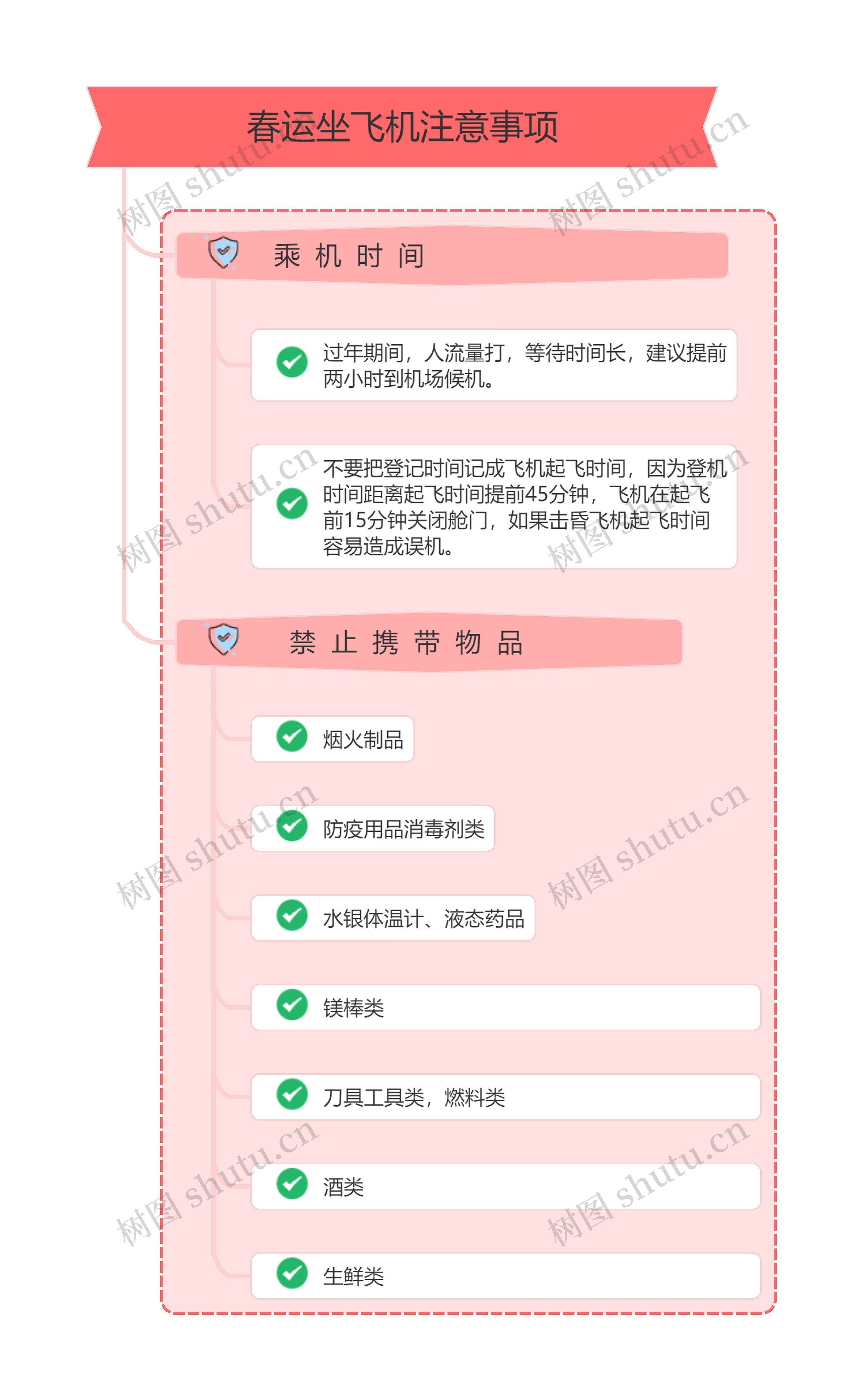 春运坐飞机注意事项---Q思维导图