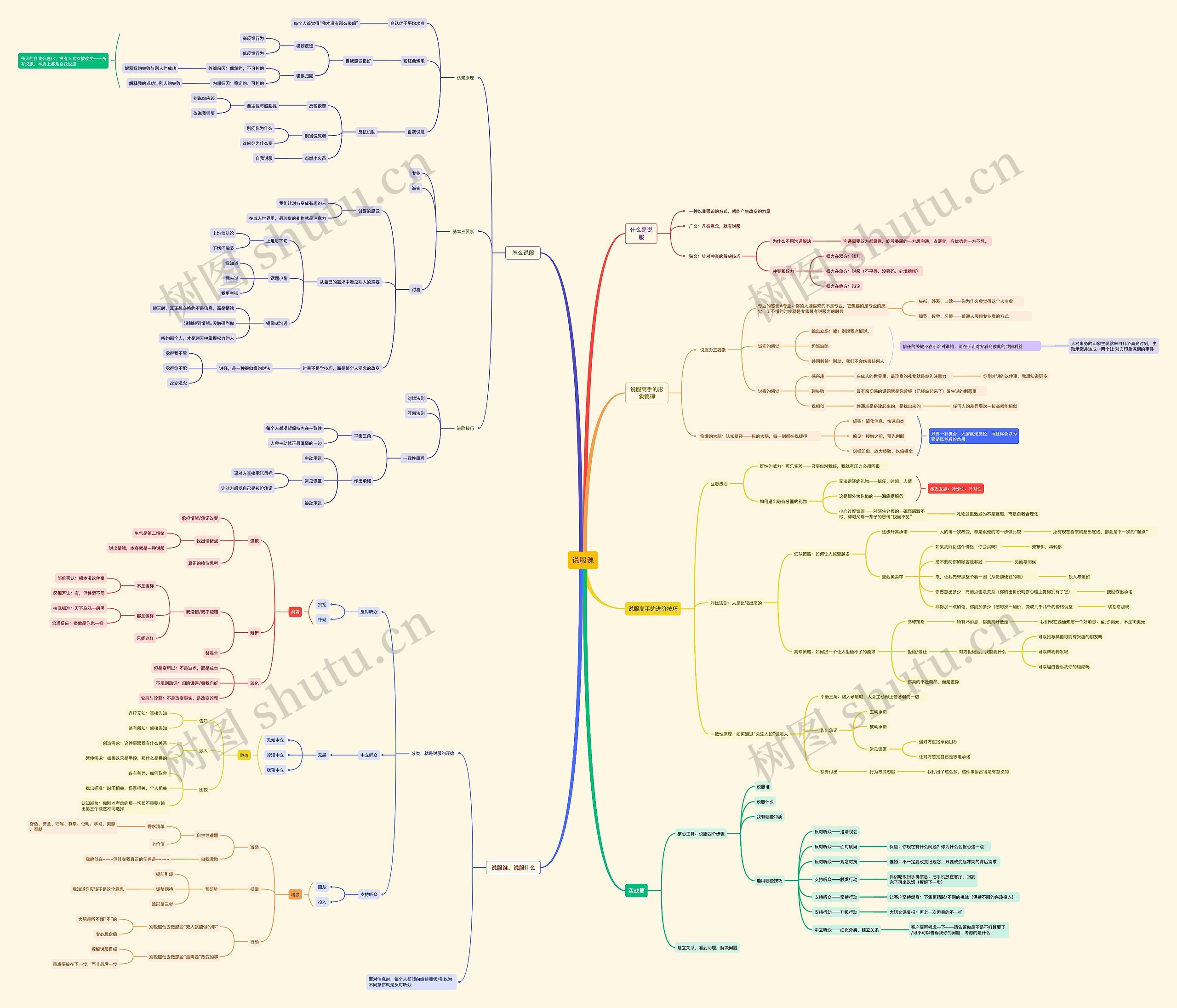 说服课思维导图