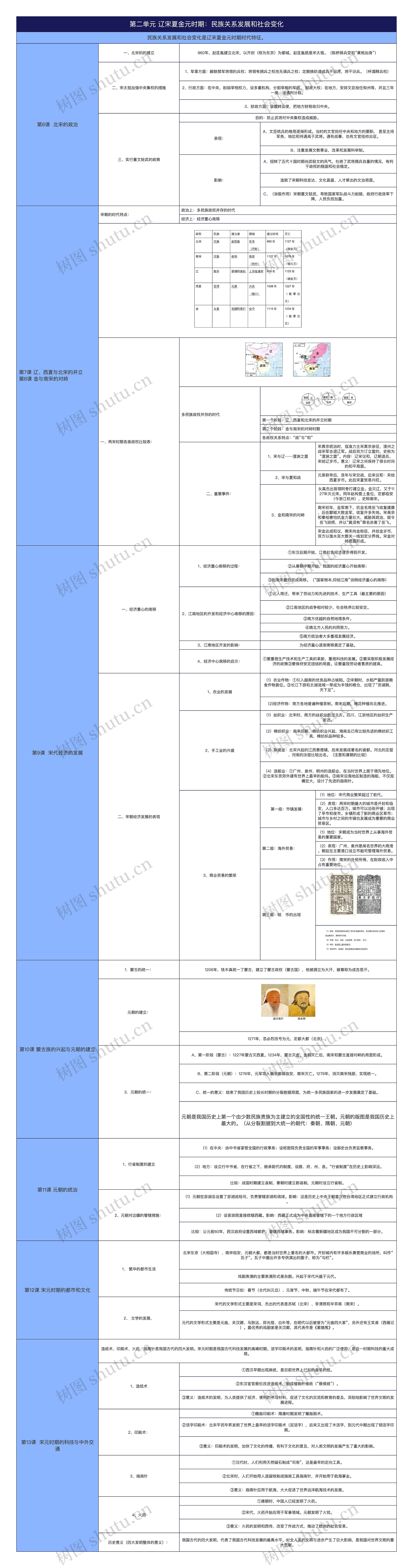 部编版七年级下册历史第二单元思维导图