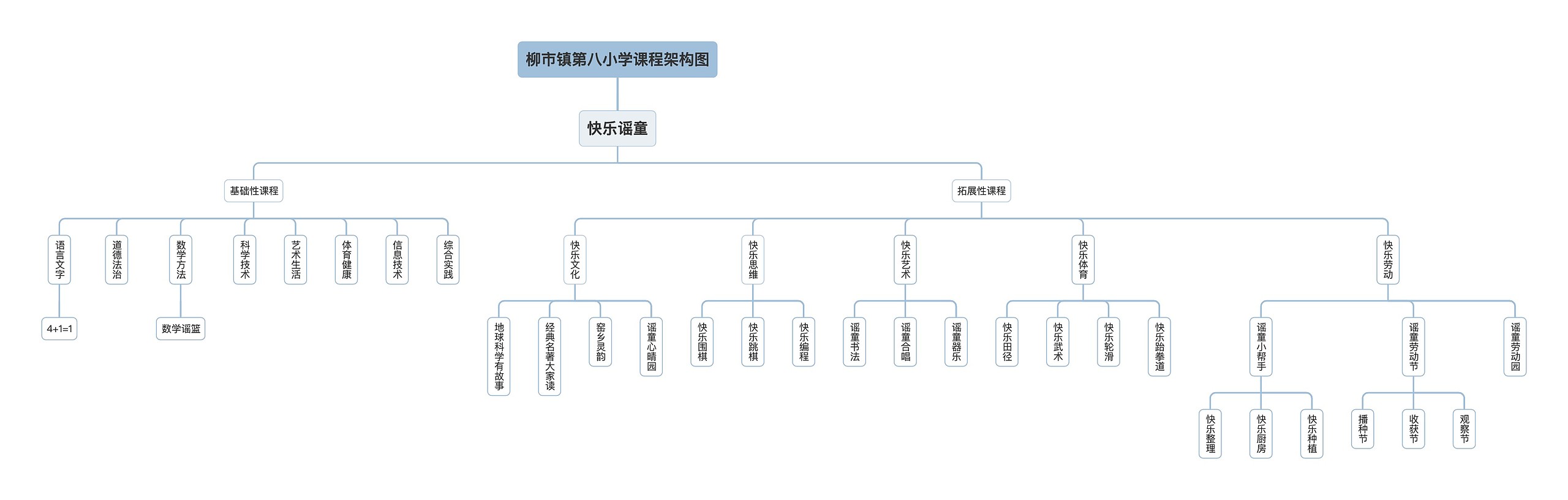 柳市镇第八小学课程架构图思维导图高清图 柳市镇第八小学课程架构图思维导图