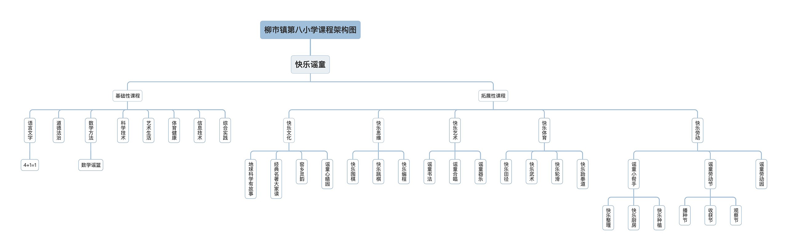 柳市镇第八小学课程架构图