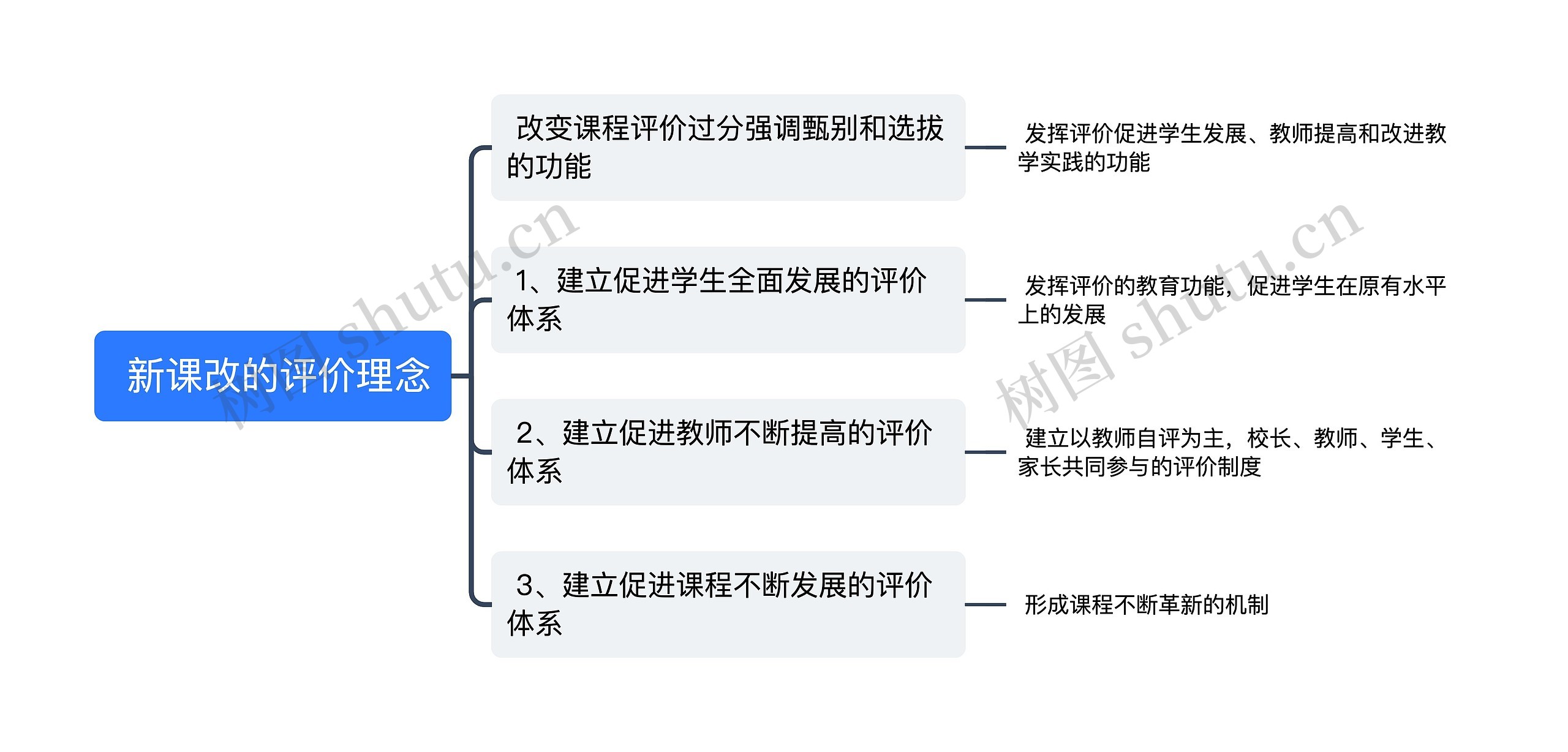  新课改的评价理念