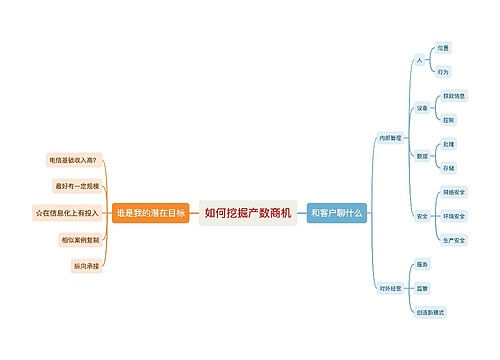 如何挖掘产数商机