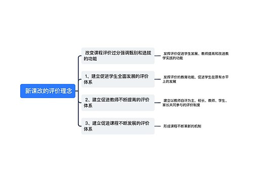  新课改的评价理念