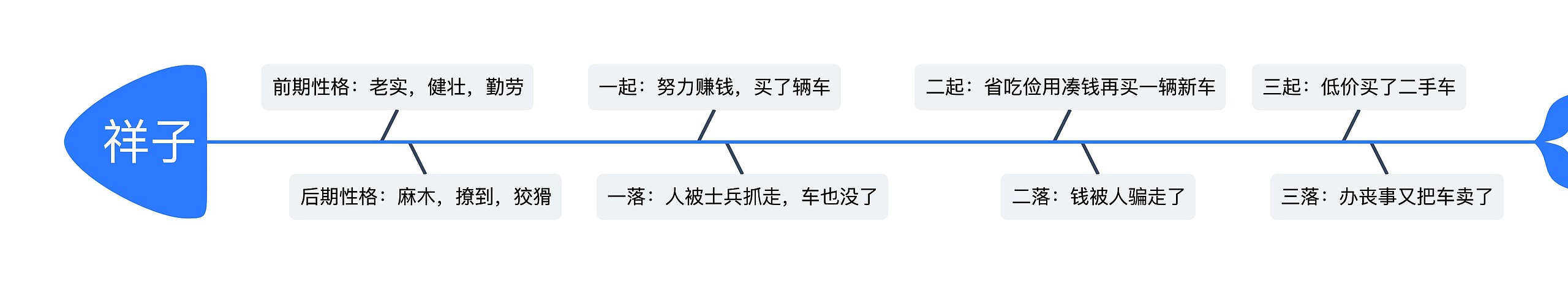 ﻿祥子的经历
