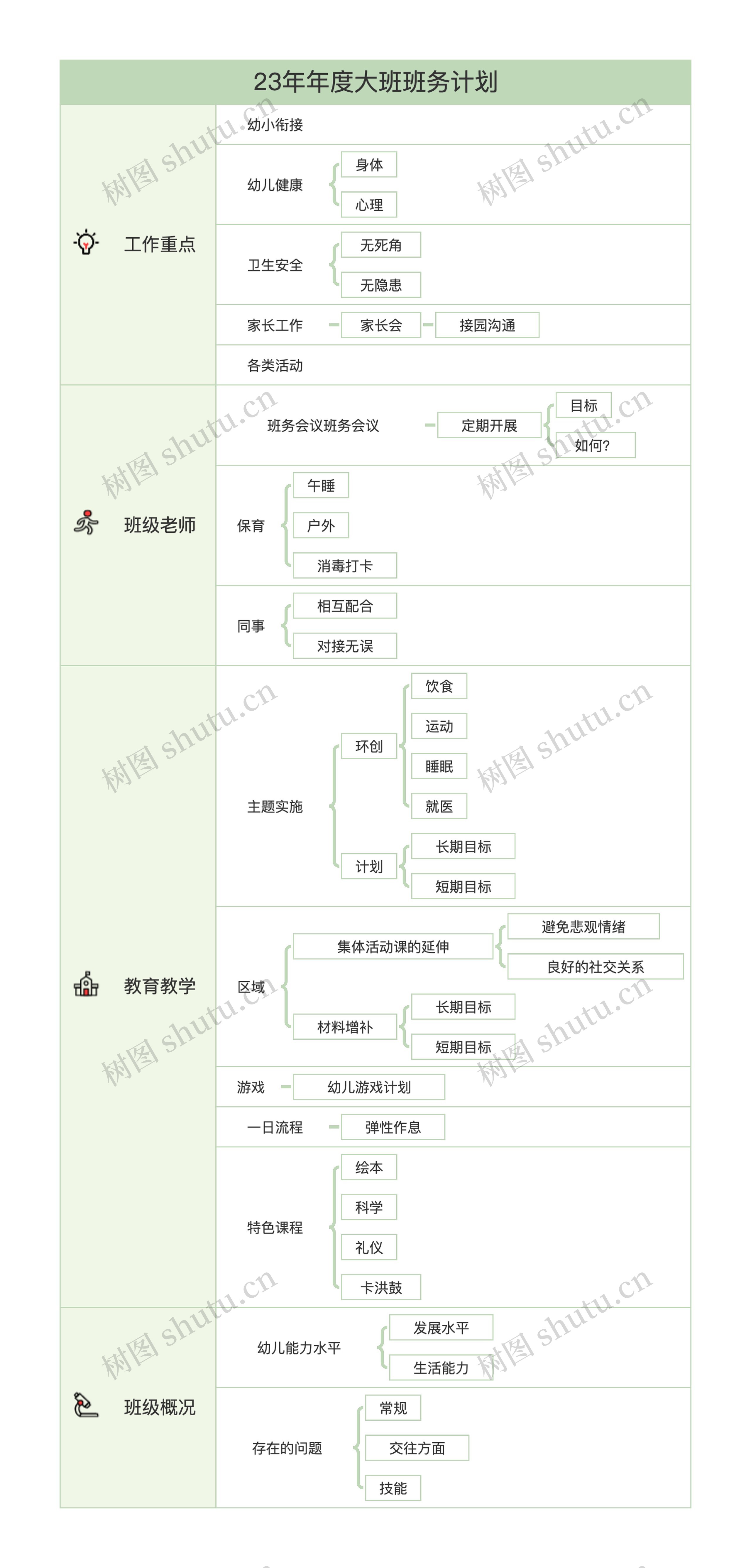 23年年度大班班务计划思维导图