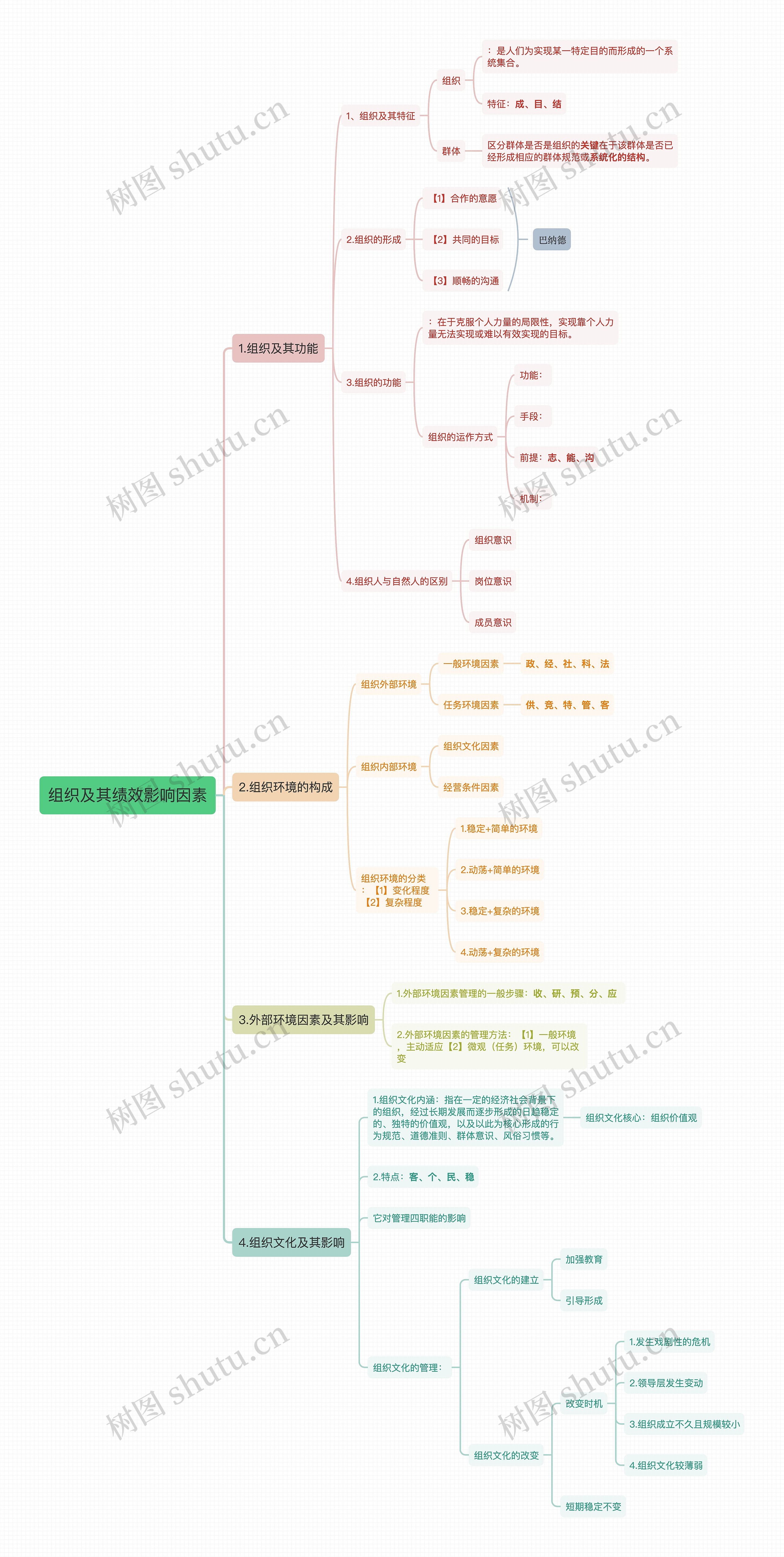 组织及其绩效影响因素