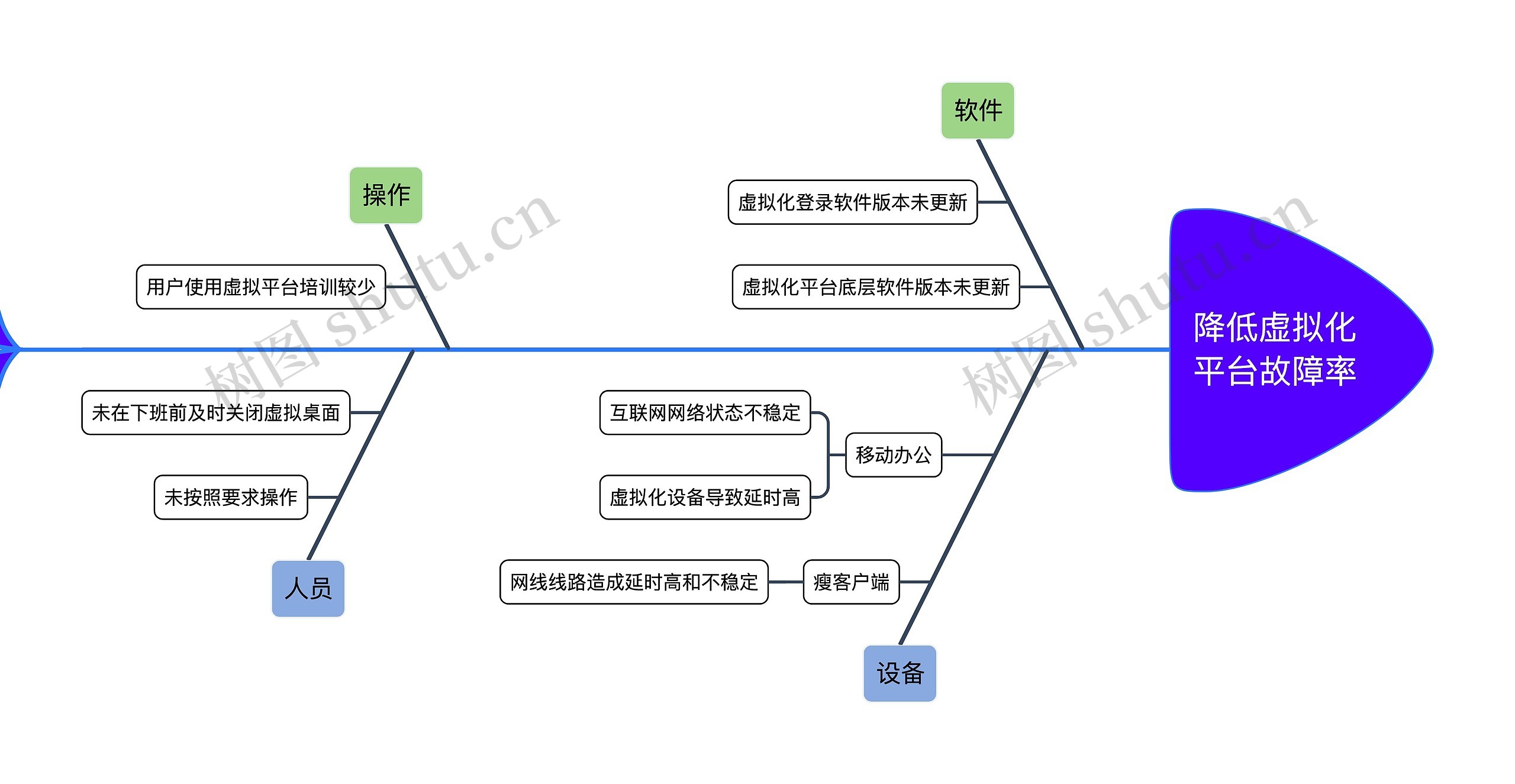 降低虚拟化平台故障率思维导图高清图 降低虚拟化平台故障率思维导图