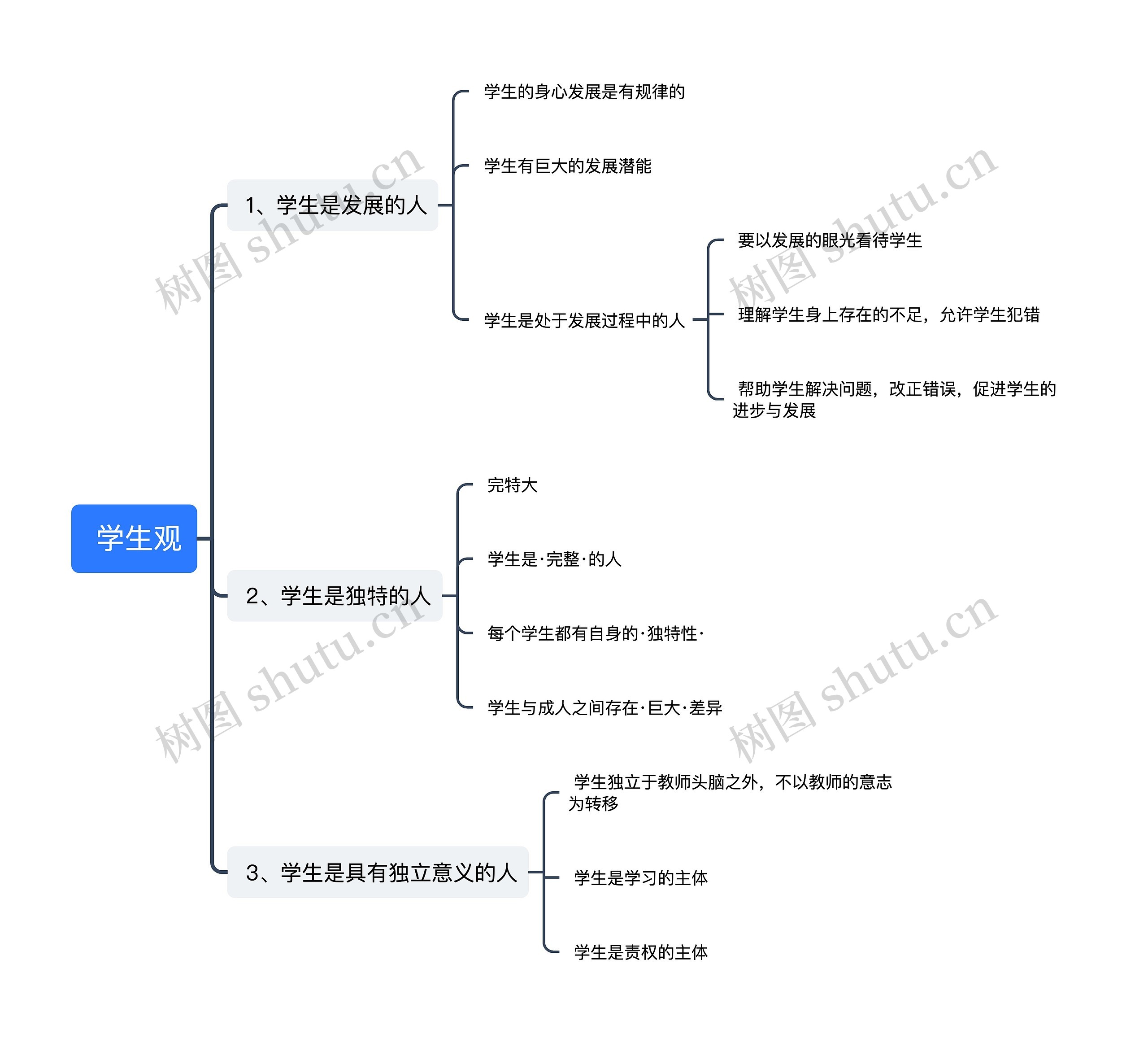 学生观思维导图高清图 学生观思维导图